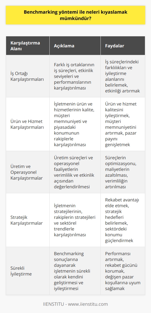 Benchmarking yöntemi ile neleri kıyaslamak mümkündür?  Benchmarking, işletmelerin performansını ve rekabet gücünü artırmak için kendi iş yapma tekniklerini başka işletmelerin başarılı uygulamaları ile kıyaslamasına denir. Benchmarking ile hedeflenen, sektör ortalamalarını ve rakipleri aşmayı sağlamaktır.  İş Ortağı Karşılaştırmaları   Benchmarking yöntemi ile farklı iş ortaklarını karşılaştırmak mümkündür. Bu, iş süreçlerindeki farklılıkları ve etkinlik seviyelerini belirlemek için kullanılır. Örneğin, lojistik süreçleri, müşteri hizmetleri, pazarlama stratejileri ve diğer faaliyetler değerlendirilip ölçülebilir.   Ürün ve Hizmet Karşılaştırmaları   Bu yöntemle bir işletmenin ürünleri ve hizmetleri, diğer işletmelerin benzer ürün ve hizmetleri ile karşılaştırılabilir. Bu, ürün ve hizmetlerin kalitesini, müşteri memnuniyetini ve piyasadaki konumunu ölçmek amacıyla yapılır.   Üretim ve Operasyonel Karşılaştırmalar  Üretim süreçleri ve operasyonel faaliyetler de benchmarking ile karşılaştırılabilir. Bu, işletmenin kendi süreçlerinin verimliliğini ve etkinliğini ölçmek ve potansiyel geliştirme alanlarını belirlemek için yapılır.   Stratejik Karşılaştırmalar   Benchmarking, strategik planlama ve iş hedeflerini belirlemek için de kullanılabilir. Bu, işletmenin kendi stratejilerini, rakiplerinin stratejileri ve sektördeki genel trendlerle karşılaştırmasına yardımcı olur.   Sonuç olarak, benchmarking yöntemi ile bir işletme, çeşitli alanlardaki kendi performansını değerlendirebilir ve potansiyel geliştirme alanlarını belirleyebilir. Bu, işletmenin rekabet avantajı elde etmesine ve sürekli iyileştirme yoluyla başarısını artırmasına yardımcı olur.