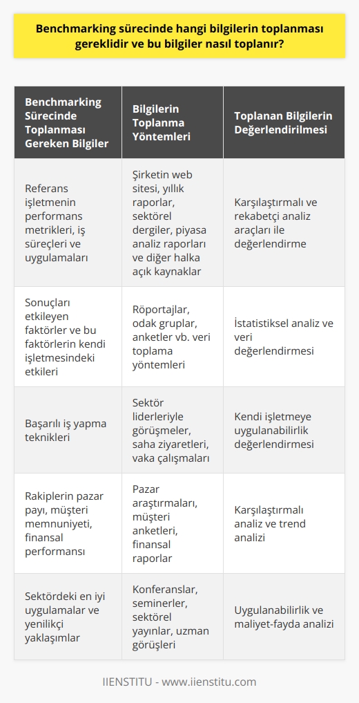 Benchmarking sürecinde toplanması gereken bilgiler, genellikle şirketin iş yapış stilini, performansını ve süreçlerini içermektedir. İlk olarak, benchmarking için seçilen referans işletmenin performans metriklerini, iş süreçlerini ve uygulamalarını içermeyecek şekilde kapsamlı bir bilgi toplama sürecine girilmelidir. Bu bilgiler, şirketin web sitesi, yıllık raporlar, sektörel dergiler, piyasa analiz raporları ve diğer halka açık kaynaklar aracılığıyla elde edilebilir.   İkinci olarak, sonuçları etkileyen faktörleri belirlemek ve bu faktörlerin kendi işletmesinde ne kadar etkili olduğunu belirlemek için   ne başvurulabilir. Bu süreçte röportajlar, odak gruplar, anketler vb. toplama yöntemleri kullanılabilir.  Son olarak, elde edilen bilgileri analiz etmek ve kendi işletmesinin performansını geliştirmekte nasıl kullanılabileceğini belirlemek için istatistiksel analiz ve veri değerlendirmesi gereklidir. Benchmarking sürecinde toplanan veriler genellikle karşılaştırmalı ve rekabetçi analiz araçları ile değerlendirilir.  Sonuç olarak, benchmarking sürecindeki amac, başarılı iş yapma tekniklerini belirlemek, bunları kendi işletmeye uygulayabilmek ve bu şekilde rekabet avantajı elde etmektir. Đşletmelerin sürekli olarak kendilerini incelemeleri ve geliştirmeleri, sektörlerinde liderlik pozisyonlarını korumalarını sağlar. Bu nedenle benchmarking, iş dünyasında oldukça önemlidir.