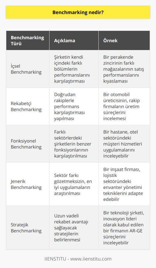 Örnek alınacak referans noktasının belirlenmesi anlamına gelen benchmarking, bir işletmenin rekabet gücünü yükseltmek için, başarılı performansa sahip başka işletmelerin, iş yapma tekniklerini incelemesi, kendi teknikleri ile kıyaslaması ve bu kıyaslamadan elde ettiği bilgileri kendi işletmesinde uygulaması anlamına geliyor.