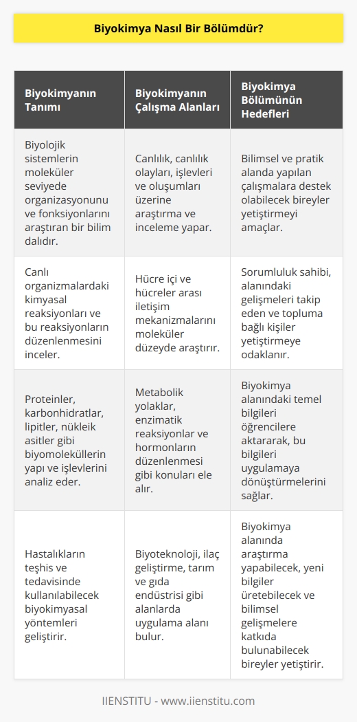 Biyolojik si  lerin organizasyon ve fonksiyonlarını moleküler seviyede araştıran bir bölümdür. Bilimsel ve   k alanda yapılan çalışmalara destek olabilecek, sorumluluk sahibi, alanındaki gelişmeleri takip eden ve      e bağlı kişileri yetiştiren bir bölümdür. Canlılık, canlılık olayları, işlevleri ve oluşumları üzerine    ve inceleme yapan bir bölümdür.