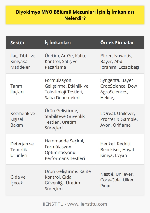 İlk sırada ilaç, tıbbi ve kimyasal maddelerin üretimini ve uygulamalarını yapan firmalarda çalışmak yer alır. Ardından tarım ilaçları, kozmetik, deterjan sanayisi ve fermantasyon teknolojileri sanayi kollarında çalışmak yer alır. Son olarak gıda alanında çalışmak yer alır.