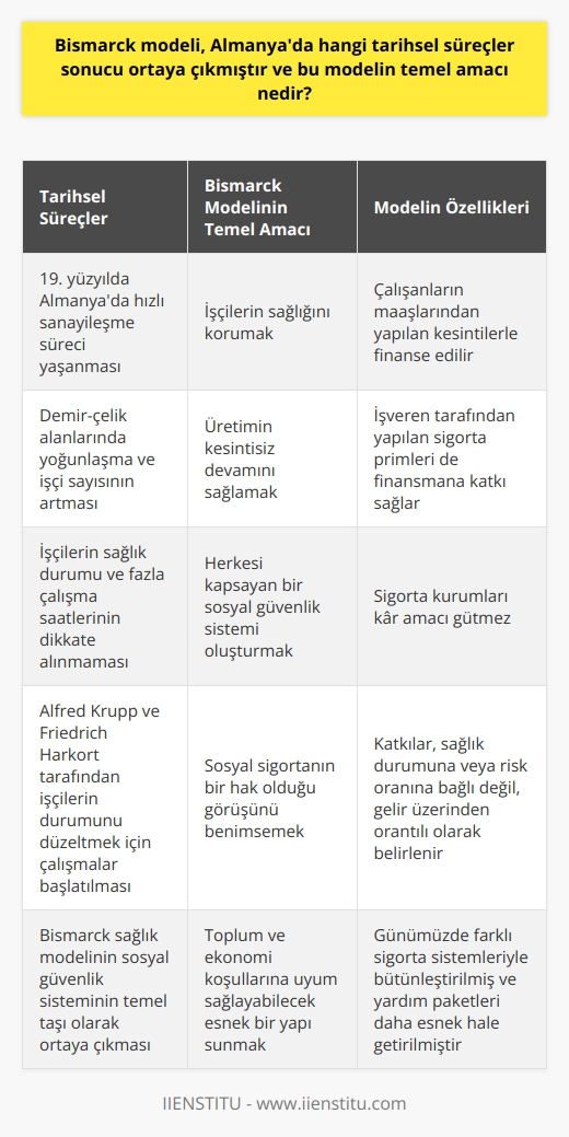 Tarihsel Süreçler ve   nin Ortaya Çıkışı  , Almanyada 19. yüzyılda yaşanan hızlı sanayileşme sürecinin bir sonucu olarak ortaya çıkmıştır. Başta demiryolu çalışmaları olmak üzere demir-çelik alanlarında meydana gelen yoğunlaşma, sanayide çalışan işçi sayısını artırmıştır. Bu dönemde çalış çalış düşüncesi hakimdi ve işçilerin sağlık durumu ile fazla çalışma saatleri pek fazla dikkate alınmamıştır. Bu sorunları gidermek amacıyla, iş girişimcileri Alfred Krupp ve Friedrich Harkort tarafından çalışmalara başlanmıştır. Bismarck sağlık modeli ise işçilerin durumunu düzeltebilmek için oluşturulan bu sosyal güvenlik sisteminin temel taşıdır.  nin Temel Amacı  nin temel amacı, işçilerin sağlığını korumak ve üretimin kesintisiz devamını sağlamaktır. Bu modelde, çalışanların maaşlarından yapılan kesintilerle beraber işveren tarafından yapılan sigorta primleri şeklinde finanse edilen bir sosyal güvenlik sistemi bulunmaktadır. Modelde herkesin dahil olması amaçlanırken, sigorta kurumları kar amacı gütmüyor.  İşçilerin Sağlığı ve Üretim Değerleri  Krupp ve Harkort gibi dönemin girişimcileri, demiryolu ve maden işlerinde faaliyet göstermekteydi. Bu tür işlerde çalışan işçiler, ağır iş kollarında görev alırken, iş gücünün sağlıklı olması üretimin devamı için büyük önem arz etmekteydi. Bu nedenle,  çalışanların sağlıklı olmasını önemseyen ve sosyal sigortanın bir hak olduğu görüşünü benimseyen bir yapıya sahiptir.  Sosyal Güvenlik Sisteminin Finansmanı   sağlık sistemi, çalışanların gelirlerinden zorunlu olarak kesilen primlerle finanse edilmektedir. Söz konusu katkılar, bu modelde sağlık durumuna veya risk oranına bağlı değil; ancak, gelir üzerinden orantılı olarak belirlenebilir.  Günümüze Uyarlanan   Günümüze uyarlanan , temel hakların katkıya dayalı ilerlemesi ve sağlık hizmetlerinin finansmanında farklı kaynakların dahil edilmesi gibi bazı önemli değişiklikler geçirmiştir. Ayrıca, günümüzde mesleğe dayalı sigorta sistemi farklı sigorta sistemleriyle birleştirilmiş ve yardım paketleri daha esnek hale gelmiştir. Bu değişiklikler, nin sürekli gelişen toplum ve ekonomi koşullarına uyum sağlama yeteneğini göstermektedir.