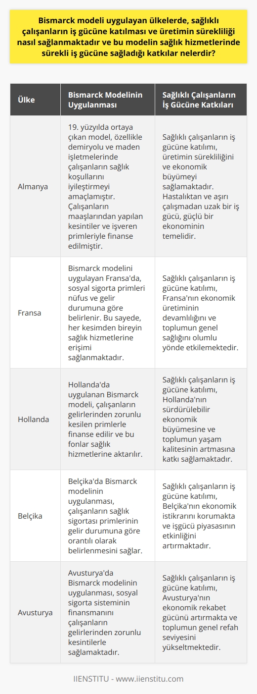 Bismarck Modeli ve Sağlıklı Çalışanların İş Gücüne Katılması  19. yüzyıl Almanyasında Bismarck modelinin ortaya çıkışı, özellikle demiryolu ve maden işletmeleri gibi ağır iş kollarında çalışan işçilerin sağlık koşullarının iyileştirilmesi amacını taşıyordu. Bu model, çalışanların maaşlarından yapılan kesintilerle ve işveren tarafından yapılan sigorta primleri üzerinden finanse edilmiştir. Bismarck modelinde temel hedef sağlıklı çalışanların iş gücüne dahil edilmesini sağlamak, üretimin sürekliliğini ve iş gücünün devamlılığını korumaktır.  Sağlıklı İş Gücünün Üretime Katkıları  Bismarck modeli, üretimin sürekliliği için sağlıklı çalışanların iş gücüne katılımının önemini vurgulamaktadır. Güçlü bir ekonomik üretimin temelinde, hastalıktan ve aşırı çalışmadan uzak, sağlıklı bir iş gücü bulunmaktadır. Bu nedenle, Bismarck modeli işçilerin sağlığına daha fazla önem vermiştir ve üretimin devamlılığını sağlamaktadır.  Sosyal Sigorta ve İş Gücüne Katkılar  Bismarck modeli, sosyal güvenlik sistemi içinde yer alan sosyal sigortaların herkesin hakkı olduğu görüşünden hareket etmektedir. Sigorta primleri nüfus ve gelir durumuna bağlı olarak belirlenirken, hastalık ve rahatsızlıkların yaşandığı dönemlerde iş gücünün devamlılığını sağlamak amaçlanmaktadır.  Modelin Finansman Yapısı  Bu sağlık sistemi modelinin finansmanı, çalışan kesimlerin gelirlerinden zorunlu kesilen primlerle oluşturulur ve bu fonlar sağlık hizmetlerine aktarılır. Bismarck modelinde kaynak sağlama, çalışanların gelir durumuna göre orantılı olarak gerçekleştirilmektedir. Bu sayede, her kesimden bireyin sağlık hizmetlerine erişimi sağlanmaktadır.  Günümüze Uyarlanması ve Örnek Ülkeler  Günümüzde, Bismarck modeli temeline dayalı sağlık sistemleri birçok Avrupa ülkesinde uygulanmaktadır. Almanya, Fransa ve Hollanda gibi ülkeler bu modelle sağlık hizmetlerini sunmaktadırlar. Günümüzde, gelişen ekonomik ve sosyal şartlara uygun şekilde modifiye edilmiş Bismarck modeli, bu ülkelerin sağlık sektörlerinde sürekli iş gücünü sağlamaktadır.  Sonuç olarak, Bismarck modeli uygulayan ülkelerde sağlıklı çalışanların iş gücüne katılması ve üretimin sürekliliğinin sağlanması, sosyal sigorta primleri ve çalışanların sağlık koşullarının iyileştirilmesi sayesinde gerçekleştirilmektedir. Bu modelin sağlık hizmetlerinde sağladığı sürekli iş gücü katkıları sayesinde, ekonomik büyüme ve toplumun sağlığı da doğrudan etkilenmektedir.