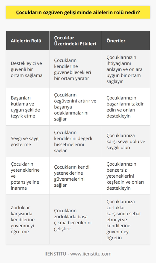 Aileler çocukların özgüven gelişiminde çok önemli bir rol oynarlar. Aileler çocuklarının özgüvenini desteklemeli ve çocuklar üzerinde olumlu bir etki bırakmak için onların kendilerine güvenebilecekleri, destekleyici ve güvenli bir ortam sağlamalıdırlar. Aileler çocuklarının başarılarını kutlamalı ve onları özgüvenlerini arttıracak uygun şekilde teşvik etmelidir. Aileler çocuklarını desteklemeli, onlara sevgi ve saygı göstermeli ve çocuklarının yeteneklerine ve potansiyeline inanmalıdır. Aileler ayrıca, çocuklara zorluklar karşısında kendilerine güvenmeyi öğretmeli ve   yi teşvik etmelidir.