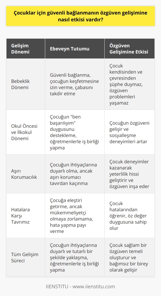 Güvenli Bağlanmanın Özgüven Gelişimine Etkisi  Çocuklar için güvenli bağlanma, kişinin kendine olan güvenini temsil eden özgüven gelişimi üzerinde büyük bir etkiye sahiptir. Bebek dünyaya geldiğinde ebeveyni veya bakıcısı ile güvenli bir bağ kurar ve bu bağın sağlamlığı, ileriki yaşantısında özgüven sahibi olup olmayacağını belirleyebilir. Güvenli bağlanma sayesinde, çocuklar dünyanın ve insanların güvenilir olduğunu düşünerek kendilerini yeterli ve değerli hissederler.  Bebeklik Döneminde Güvenli Bağlanma  Özellikle 2 yaş civarında çocuklar, çevresini keşfetmeye ve bağımsızlaşmaya çalışırken, ebeveynlerin bu süreçte çocuklarına fırsatlar sunması büyük önem taşır. Eğer ebeveynler çocuğa izin verirse ve onun başarısından çok çabasını takdir ederlerse, çocuk kendisinden ve çevresinden şüphe duymaz ve ilerleyen dönemlerde özgüven problemleri yaşamaz. Bu süreç özgüvenin temelini sağlamlaştırır.  Okul Öncesi ve İlkokul Dönemi Özgüven Gelişimi  Çocuk yaş ilerledikçe, okul öncesi ve ilkokul dönemi boyunca sosyalleşme deneyimleri artar ve özgüven gelişimi devam eder. Bu dönemde ebeveynler ve öğretmenler iş birliği içerisinde çocuğun ben başarılıyım duygusunu desteklemeli, bu da çocuğun özgüveninin oluşmasını sağlar.  Aşırı Korumacılık ve Özgüven İlişkisi  Ebeveynlerin çocukların ihtiyaçlarına karşı duyarlı olması önemlidir, ancak aşırı korumacı bir tavır sergilemek özgüven gelişimine zarar verebilir. Çocuk düşmeden kalkmanın imkansız olduğunu anlamalı ve deneyimler kazanarak yeterlilik hissi geliştirerek özgüven inşa etmelidir. Bu noktada, ebeveynlerin uzaktan kontrolle, çocuğun yapabileceği şeyleri deneyimlemesine fırsat vermesi önem taşır.  Hatalara Karşı Tavrımız ve Özgüven  Çocuğunuza eleştiri getirmek önemlidir, ancak aşırı beklentilerle onları mükemmeliyetçi olmaya zorlamamalıyız. Çocuğa hata yapma payı verilmeli ve hatalarından öğrenebilecekleri bir yetişkine dönüşmesini desteklemeliyiz. Bu şekilde, hata yaptığında kendini değerlendirebilecek öz değer duygusuna sahip bir çocuk geliştiririz.  Sonuç olarak, güvenli bağlanmanın özgüven gelişimine etkisi oldukça önemli bir konudur. Ebeveynler, çocukların bebeklik döneminden itibaren ihtiyaçlarına duyarlı ve tutarlı bir şekilde yaklaşarak sağlam bir özgüven temeli oluşturmalıdır. Bu süreç boyunca ebeveynler ve öğretmenler iş birliği yaparak, çocukların    bireyler olarak gelişmelerini sağlamaya çalışmalıdır.