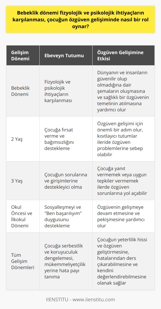 Bebeklik Dönemi İhtiyaçlarının Özgüven Gelişimine Etkisi  Bebeklik dönemi fizyolojik ve psikolojik ihtiyaçların karşılanması, çocuğun özgüven gelişiminde önemli bir rol oynar. Bebek dünyaya geldiği andan itibaren ebeveyni veya bakıcısı ile bir bağ kurarak dünyanın ve insanların güvenilir olup olmadığına dair şemalar oluşturur. Anne bebek ihtiyaçlarını karşılayarak iyi anne, karşılamayarak kötü anne şemasına dahil olur. Bebeğin ihtiyaçlarının karşılanması, ileriki dönemlerde sağlıklı bir özgüvenin temelini atmaktadır.   2 Yaş Becerileri ve Özgüven Gelişimi  İki yaşındaki çocuklar çevresini keşfetmeye çalışarak bağımsızlığını göstermeye başlar. Ebeveynlerin bu dönemde çocuğa fırsat vermesi, özgüven gelişimi için önemli bir adım olacaktır. Kısıtlayıcı tutumlar, ileride özgüven problemleri yaşamasına sebep olabilir.  3 Yaş Girişimcilik ve Özgüven  Üç yaşındaki çocuklar artık küçük girişimciler olarak karşımıza çıkarlar. Aklınıza gelmeyen soruları yöneltebilir ve ebeveynlerin destekleyici olması lazım. Çocuklara yanıt vermemek, uygun tepkiler vermemek ilerde özgüven sorunlarına yol açabilir.  Okul Öncesi ve İlkokul Döneminde Özgüven  Özgüven okul öncesi dönemi ve ilkokul yıllarında da gelişmeye devam eder. Çocuğun sosyalleşmesi ve Ben başarılıyım duygusunu hissetmesi özgüvenin temelidir. Ebeveynler ve öğretmenler iş birliği içinde çocukları desteklemelidir.   Çocuğun Başarısı ve Özgüven İlişkisi  Ebeveynlerin çocuk başarılarını değil, çaba göstermelerini takdir etmeleri, çocukların özgüvenli hissetmelerine yardımcı olur. Başarısız olsa bile, çocuğun kazandığı deneyim ve çaba, özgüvenini korumaya yardımcı olacaktır.  Çocuğa Serbestlik ve Koruyuculuk Dengelemesi  Çocuğa zarar gelmesinden endişe duyulabilir, ancak deneyimlemesi adına bazı şeylere izin vermek gerekir. Aşırı serbest bırakmak ya da aşırı koruyuculuk özgüven gelişimine zarar verir. Uzaktan kontrol ve denge sağlayarak, çocuk yeterlilik hissi ve özgüven geliştirir.     ve Hata Payı  Çocukları mükemmeliyetçi olmaya zorlamak yerine, hata yapabileceklerini kabul etmeliyiz. Hatalarından ders çıkarabilecek ve kendini değerlendirebilecek yetişkinler yetiştirmeliyiz.  Sonuç olarak, bebeklik dönemi ihtiyaçlarının karşılanması ve ebeveynlerin tutumları, çocukların özgüven gelişiminde büyük etkendir. Çocuklara deneyimleme, bağımsızlık ve hata payı sağlamak, sağlıklı özgüven gelişimi için önemlidir.