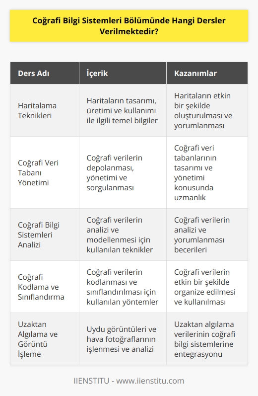 Coğrafi Bilgi Sistemleri Bölümünde, genellikle aşağıdaki dersler verilmektedir:  1. Haritalama Teknikleri 2. Coğrafi Veri Tabanı Yönetimi 3. Coğrafi Bilgi Sistemleri Analizi 4. Coğrafi Kodlama ve Sınıflandırma 5. Veri Toplama ve Görselleştirme 6. Coğrafi İşlemler 7. Coğrafi Bilgi Sistemleri Tasarımı 8. Uzaktan Algılama ve Görüntü İşleme 9. Coğrafi Bilgi Sistemleri Uygulamaları