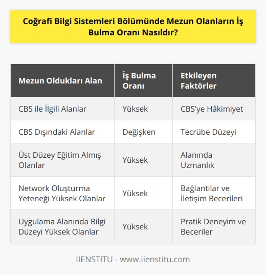 Coğrafi Bilgi Sistemleri (CBS) bölümünde mezun olanların iş bulma oranı, bölüme bağlı olarak değişmektedir. CBSe hakim olan alanlarda çalışanların iş bulma oranı yüksektir. İş bulma oranına etkisi olan diğer faktörler arasında mezunun tecrübe düzeyi, alanında üst düzey bir eğitim almış olup olmaması, mezunun alanında network oluşturma yeteneği ve uygulama alanındaki bilgi düzeyi sayılabilir. Genel olarak, CBS mezunları için iş bulma oranı yüksek olup, alanına bağlı olarak değişebilmektedir.