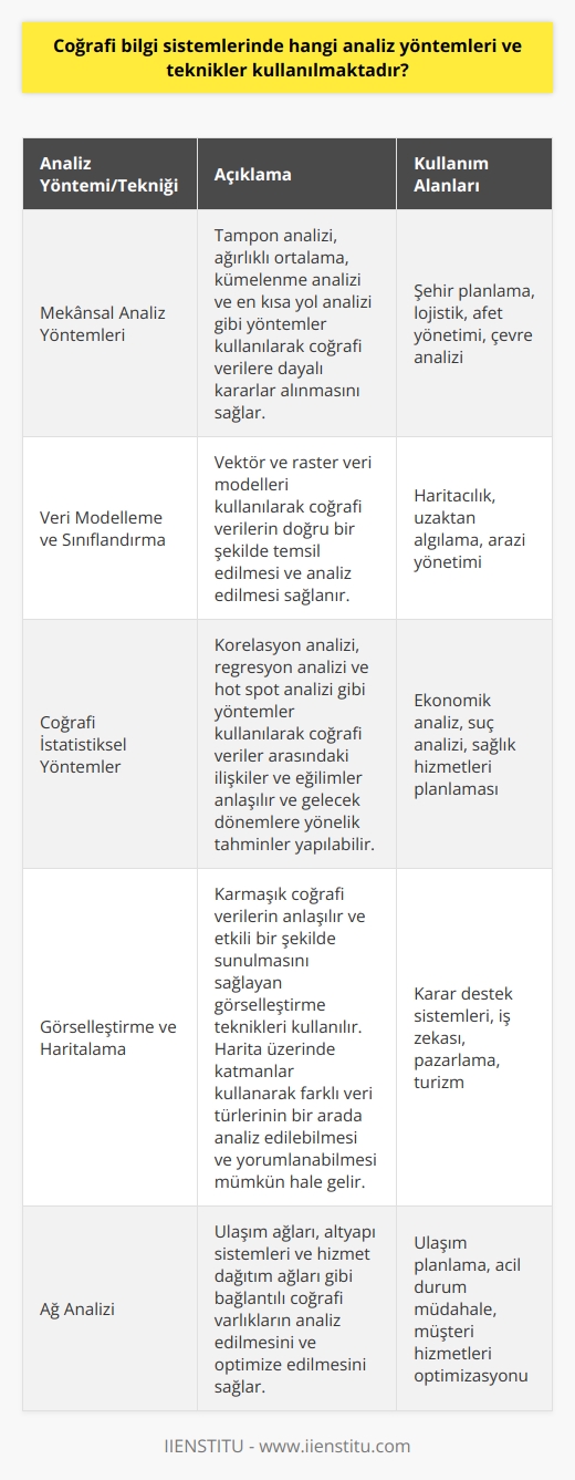 Coğrafi Bilgi Sistemleri Analiz Yöntemleri ve Teknikleri  Coğrafi bilgi sistemleri (GIS), dünya üzerindeki nesnelerin konum bilgilerini ve özniteliklerini bir arada tutarak, çeşitli analizler yapılmasına ve kararlar alınmasına imkan sağlar. GIS, 1960lı yıllardan bu yana sürekli gelişim göstermiş ve günümüzde pek çok farklı sektörde kullanım görmektedir. Bu bağlamda, coğrafi bilgi sistemleri içerisinde kullanılan analiz yöntemlerini ve tekniklerini incelemeye değerdir.  Mekânsal Analiz Yöntemleri  GIS analizlerinde kullanılan temel mekânsal analiz yöntemleri; tampon analizi, ağırlıklı ortalama, kümeleşme analizi ve en kısa yol analizidir. Bu yöntemler, kullanıcıların coğrafi verilere dayalı olarak daha bilinçli ve mantıklı kararlar almalarına yardımcı olmaktadır.  Veri Modelleme ve Sınıflandırma  Coğrafi bilgi sistemlerinde kullanılan veri modelleme ve sınıflandırma teknikleri, verilerin uygun şekilde gruplanarak analiz edilmesini sağlar. Örnek olarak, vektör ve raster veri modelleri kullanılabilir. Bu modeller, coğrafi verilerin doğru bir şekilde temsil edilmesine ve analiz edilmesine olanak tanır.  Coğrafi İstatistiksel Yöntemler  GIS analizlerinde kullanılan başlıca coğrafi istatistiksel yöntemler; korelasyon analizi, regresyon analizi ve hot spot analizidir. Bu yöntemler sayesinde, coğrafi veriler arasındaki ilişkiler ve eğilimler daha iyi anlaşılmakta ve gelecek dönemlere yönelik tahminler yapılabilme imkanı sağlanmaktad.örülerek düzenlebilmektadir.r.  Görselleştirme ve Haritalama  GISin en önemli özelliklerinden biri de haritalama ve görselleştirme imkanı sağlamasıdır. Coğrafi bilgi sistemlerinde kullanılan görselleştirme teknikleri, karmaşık coğrafi verilerin anlaşılır ve etkili bir şekilde sunulmasına yardımcı olmaktadır. Harita üzerinde katmanlar kullanarak, farklı veri türlerinin bir arada analiz edilebilmesi ve yorumlanabilmesi mümkün hale gelmektedir.  Sonuç olarak, coğrafi bilgi sistemlerinde çeşitli analiz yöntemleri ve teknikleri kullanılarak, mekânsal verilere dayalı olarak bilinçli ve mantıklı kararlar alınabilmektedir. Bu sayede, coğrafi bilgi sistemleri, pek çok farklı sektörde önemli bir araç haline gelmiştir ve kullanıcılarının hızlı bir şekilde sorunlarını çözmelerine imkan tanımaktadır.