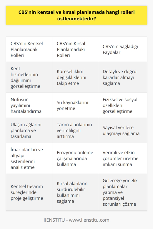 Coğrafi Bilgi Sistemlerinin (CBS) kentsel ve kırsal planlamada büyük bir rolü bulunmaktadır. CBS, kentsel ve kırsal alanların planlanmasında, tasarımında ve yönetiminde kullanılıyor. Yerleşim alanlarındaki hizmetlerin dağılımını, nüfusun yayılımını, ulaşım ağlarını ve bir çok farklı bilgiyi haritalar üzerinde görselleştirerek sunar. Bu özelliği sayesinde hem kentsel hem de kırsal planlamada detaylı ve doğru kararlar almayı sağlar.  CBS, bir bölgenin fiziksel ve sosyal özelliklerini görselleştirirken aynı zamanda sayısal verilere de ulaşmayı sağlar. Bu durum, özellikle kentsel planlamada oldukça etkilidir. İmar planları, ulaşım ağları ve altyapı sistemleri gibi kentsel unsurların planlanmasında CBS analiz ve proje süreçlerinde bulunmaktadır. CBSin sağladığı bu hizmetler, kentsel planlama ve tasarım süreçlerinde kullanıcılara verimli ve etkin çözümler üretme imkanı sunar.  Ayriyeten, kırsal planlama ve yönetimde de CBSnin önemli bir rolü mevcuttur. Küresel iklim değişikliklerini takip etmek, su kaynaklarını yönetmek, tarım alanlarının verimliliğini arttırmak, erozyonu önlemek gibi konulara çözüm bulmak için CBSden yararlanılmaktadır. Bu özelliği ile CBS, kırsal alanların sürdürülebilir kullanımı ve korunması konusunda da etkin bir rol üstlenir.  Sonuç olarak, CBS kentsel ve kırsal alanlarda planlama ve yönetimin önemli bir aracıdır. Alandan alana farklılık gösterse bile, CBSnin temel işlevi; yer ve mekana dayalı bilgilerin toplama, işleme, analiz ve sunma işlemlerini gerçekleştirebilmektir. Yani CBS; kentsel ve kırsal alanların gelecek planlamalarını yapmak, mevcut durumlarını değerlendirmek ve potansiyel sorunların çözümünü bulmak için kullanılan bir sistemdir.