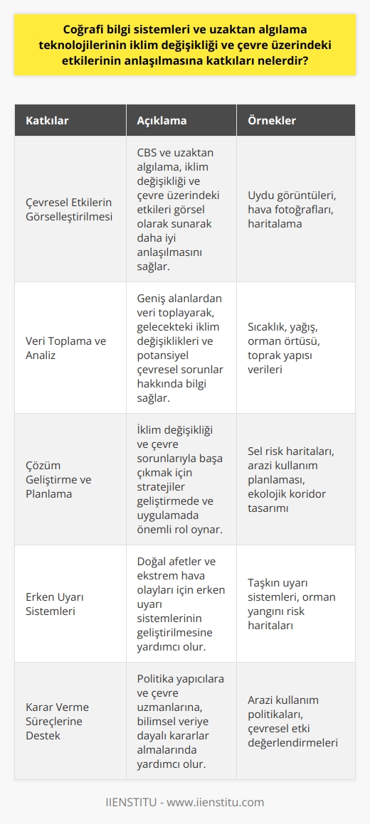 Coğrafi bilgi sistemlerinin (GIS) ve uzaktan algılama teknolojilerinin iklim değişikliği ve çevre üzerindeki etkilerinin anlaşılmasına önemli bir katkısı bulunmaktadır. Bu sistemler, iklim değişiklikleri ve çevre sorunlarının çözümüne büyük bir yardım sağlar.  Çevresel Etkilerin Görselleştirilmesi ve Anlaşılmasını Sağlama  İlk olarak, GIS ve uzaktan algılama teknolojileri, çevresel etkilerin görselleştirilmesini ve böylece anlaşılmasını sağlar. Bu araçlar, iklim değişikliğinin etkilerini görsel olarak gösterme ve bu sayede daha hızlı ve etkili bir şekilde müdahale edebilme yeteneği sağlar.  Veri Toplama ve Analiz Etme  Ayrıca bu sistemler, geniş bir alandan veri toplayabilir ve bu verileri analiz ederek gelecekteki iklim değişiklikleri ve potansiyel çevresel sorunlar hakkında bilgi sağlar. Veri toplama ve analiz yeteneği, politika yapıcılarına ve çevre uzmanlarına önemli ve zamanında bilgi sağlayarak, insanların ve ekosistemlerin olumsuz etkilenmesini önlemek için önlemler almalara yardımcı olur.  Çözüm Geliştirme ve Planlama  Son olarak, GIS ve uzaktan algılama teknolojileri, çözüm geliştirme ve planlama süreçlerinde önemli rol oynar. İklim değişikliği ve çevre sorunlarıyla başa çıkmak için stratejiler geliştirmek ve bu stratejileri uygulamak için, bu teknolojilerden alınan bilgiler önemlidir.   Sonuç olarak, coğrafi bilgi sistemleri ve uzaktan algılama teknolojileri, hem iklim değişikliği ve çevre sorunlarının anlaşılmasına, hem de bu sorunların çözümüne önemli katkılar sağlar. Bu nedenle, bu teknolojilerin çevre biliminde ve politikasında daha fazla kullanılması gerektiğini söyleyebiliriz.
