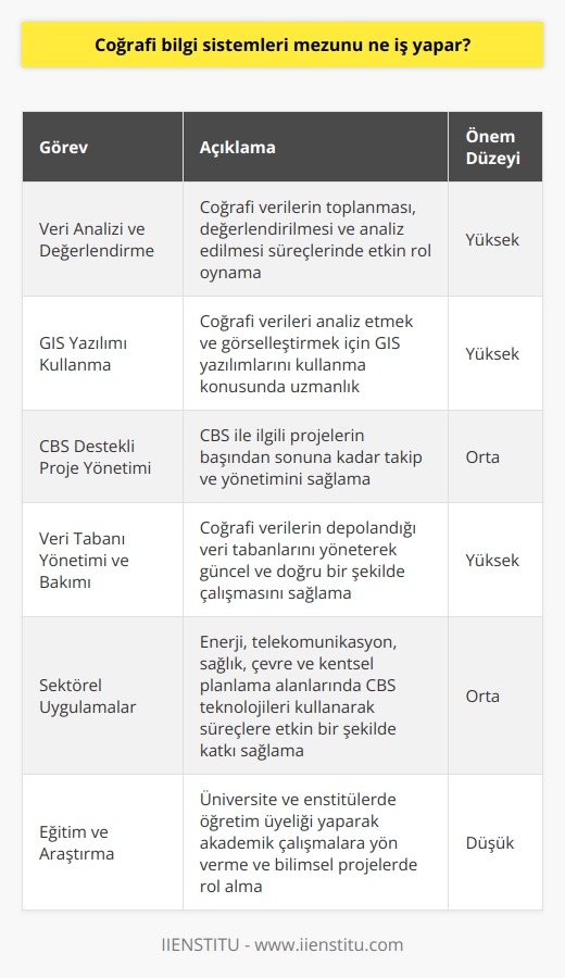 Coğrafi Bilgi Sistemleri Mezunlarının Görevleri  Veri Analizi ve Değerlendirme  Coğrafi bilgi sistemleri (CBS) mezunları, coğrafi verilerin toplanması, değerlendirilmesi ve analiz edilmesi süreçlerinde önemli rol oynarlar. Bu çalışmalar, karar vericilere ve planlamacılara doğru ve anlamlı bilgiler sunarak risk azaltmaya ve kaynak kullanımını optimize etmeye yardımcı olur.  GIS Yazılımı Kullanma  CBS mezunları, coğrafi verileri analiz etmek ve görselleştirmek için GIS yazılımlarını kullanma konusunda uzmanlaşmışlardır. Bu yazılımların yardımıyla, kullanıcılar için anlaşılır haritalar ve coğrafi bilgiler üreterek çeşitli coğrafi problemleri çözmeye katkıda bulunurlar.  CBS Destekli Proje Yönetimi  Coğrafi bilgi sistemleri mezunları, CBS ile ilgili projelerin başından sonuna kadar takip ve yönetimini sağlar. Bu süreçte; proje planlaması, uygulama, izleme ve raporlaması gibi pek çok görevi başarıyla yerine getirirler.  Veri Tabanı Yönetimi ve Bakımı  CBS mezunları, coğrafi verilerin depolandığı veri tabanlarını yöneterek güncel ve doğru bir şekilde çalışmasını sağlarlar. Aynı zamanda, sistemlerin sürekli güncel ve kullanışlı olması için gerekli bakım ve kontrolleri de gerçekleştirirler.  Sektörel Uygulamalar  Coğrafi bilgi sistemleri mezunları, kamu ve özel sektörde çeşitli alanlarda görev alabilirler. Örneğin, enerji, telekomünikasyon, sağlık, çevre ve kentsel planlama alanlarında CBS teknolojileri kullanarak    süreçlerine etkin bir şekilde katkı sağlarlar.  Eğitim ve Araştırma  CBS mezunları, eğitim ve araştırma kurumlarında çalışarak yeni nesil CBS uzmanlarının yetiştirilmesine ve teknolojinin geliştirilmesine katkıda bulunurlar. Üniversite ve enstitülerde öğretim üyeliği yaparak akademik çalışmalara yön verebilir ve bilimsel projelerde rol alabilirler.  Sonuç olarak, coğrafi bilgi sistemleri mezunlarının işlevleri ve uygulama alanları oldukça çeşitli ve önemlidir. Bu sayede, coğrafi bilgilere dayalı bilgi ve stratejiler geliştirilerek toplumun ve dünya kaynaklarının daha etkin yönetimi sağlanır.