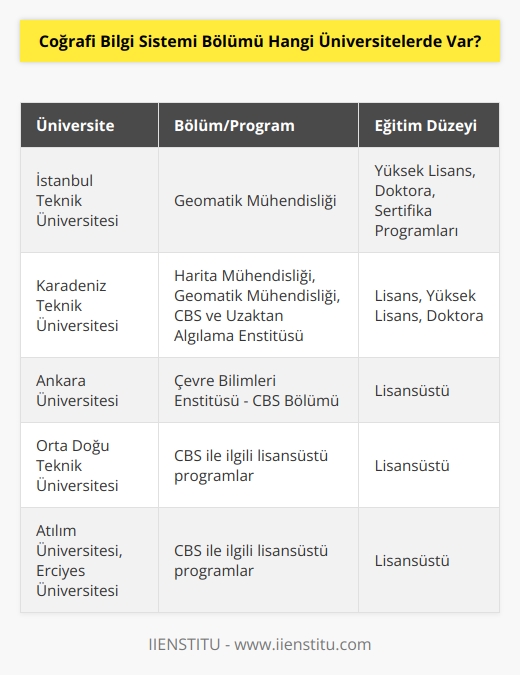 Üniversite Programları  Türkiyede, Coğrafi Bilgi Sistemleri (CBS) bölümü birçok üniversitede mevcut olup, lisans ve yüksek lisans düzeylerinde eğitim vermektedir. Bu üniversitelerin başında İstanbul Teknik Üniversitesi, Karadeniz Teknik Üniversitesi ve Ankara Üniversitesi gelmektedir. CBS bölümü, özellikle    ve Geomatik Mühendisliği alanlarından mezun öğrencilere fırsat sunarak, mezunlarının iş olanaklarını genişletmektedir.  İstanbul Teknik Üniversitesi  İstanbul Teknik Üniversitesinde (İTÜ), CBS bölümünün yüksek lisans ve doktora programları Geomatik Mühendisliği alanında yer almaktadır. İTÜ aynı zamanda, CBS alanında uzmanlaşmak ve bu alandaki kariyer olanaklarını değerlendirmek isteyen öğrencilere yönelik sertifika programları sunmaktadır.  Karadeniz Teknik Üniversitesi  Karadeniz Teknik Üniversitesinde (KTÜ) CBS bölümü,  ve Geomatik Mühendisliği lisans programlarının yanı sıra, doktora ve yüksek lisans eğitimleri de vermektedir. Ayrıca, KTÜ CBS ve Uzaktan Algılama Enstitüsü ile öğrencilere eğitim ve araştırma olanakları sunmaktadır.  Ankara Üniversitesi  Ankara Üniversitesinde CBS bölümü Çevre Bilimleri Enstitüsü bünyesinde yer almakta olup, lisansüstü düzeyde eğitim vermektedir. Bu program, özellikle CBS ve çevre bilimleri arasındaki ilişkileri inceleyerek, alanında uzmanlaşmak isteyen öğrencilere yöneliktir.  Diğer Üniversiteler  Türkiyedeki birçok başka üniversitede de CBS bölümüne rastlamak mümkündür. Örneğin, ODTÜ, Atılım Üniversitesi ve Erciyes Üniversitesi gibi üniversiteler, CBS ile ilgili lisansüstü eğitim programları sunmaktadır.  Sonuç olarak, Türkiyedeki üniversitelerin birçoğu Coğrafi Bilgi Sistemleri bölümü ve programlarında eğitim fırsatları sunmaktadır. Bu alanda eğitim almak isteyen öğrencilerin, kendilerine en uygun program ve üniversiteyi seçerken dikkate alması gereken faktörler, eğitim kalitesi, üniversitenin imkanları ve mezuniyet sonrası iş olanaklarıdır.