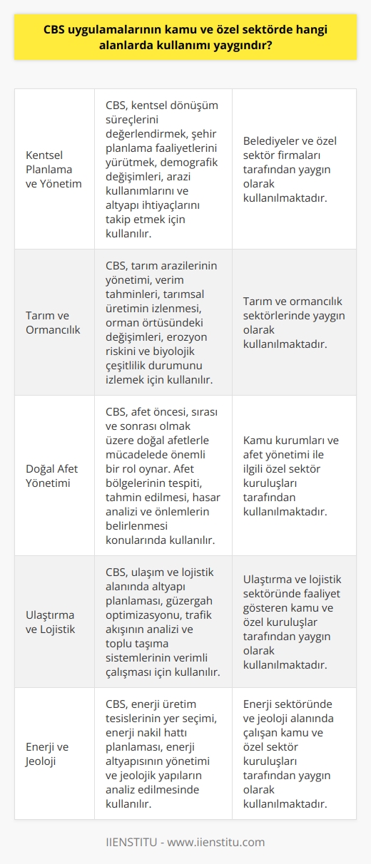 Coğrafi Bilgi Sistemleri Kullanım Alanları  CBS uygulamaları, hem kamu hem de özel sektörde çeşitli alanlarda yaygın olarak kullanılmaktadır. Bu alanlardan bazıları şunlardır:  Kentsel Planlama ve Yönetim:  CBS, kentsel dönüşüm süreçlerini değerlendirmek ve şehir planlama faaliyetlerini yürütmek amacıyla belediyeler ve özel sektör firmaları tarafından kullanılır. Veri analizi ve haritalama araçları sayesinde, yetkililer kentteki demografik değişimleri, arazi kullanımlarını ve altyapı ihtiyaçlarını takip edebilmektedir.  Tarım ve Ormancılık:  CBS teknolojisi tarım arazilerinin yönetimi, verim tahminleri ve tarımsal üretimin izlenmesi için kullanılırken, ormancılık sektöründe ise orman örtüsündeki değişimleri, erozyon riskini ve biyolojik çeşitlilik durumunu izlemek amacıyla kullanılmaktadır.  Doğal Afet Yönetimi:  CBS, afet öncesi, sırası ve sonrası olmak üzere doğal afetlerle mücadelede önemli bir rol oynar. Afet bölgelerinin tespiti ve tahmin edilmesi, hasar analizi ve afetlere karşı alınacak önlemlerin belirlenmesi konularında CBS uygulamaları tercih edilir.  Ulaştırma ve Lojistik:  CBS, ulaşım ve lojistik alanında altyapı planlaması, güzergah optimizasyonu ve trafik akışının analizi için kullanılır. Ayrıca, toplu taşıma sistemlerinin verimli ve etkin çalışması adına CBS ile entegre edilmiş otomatik araç takip sistemleri geliştirilmektedir.  Enerji ve Jeoloji:  Enerji sektöründe, CBS uygulamaları enerji üretim tesislerinin yer seçimi, enerji nakil hattı planlaması ve enerji altyapısının yönetimi ile ilgili çalışmalarda kullanılır. Ayrıca, Jeoloji alanında ise CBS, jeolojik yapıların ve yer kabuğundaki hareketlerin analiz edilmesinde önemli bir araçtır.  Sonuç olarak, CBS uygulamalarının esnekliği ve geniş kullanım alanları sayesinde, hem kamu hem de özel sektörde pek çok alanda verimlilik artışı sağlamaktadır. Bu sayede, CBS teknolojisi, toplum ve ekonomi için büyük fayda sağlamaktadır.
