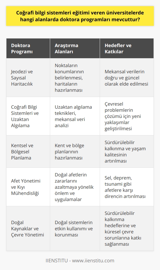 Coğrafi Bilgi Sistemleri Eğitimi Veren Üniversitelerde Doktora Programları  **Jeodezi ve Sayısal Haritacılık:** Coğrafi bilgi sistemleri eğitimi veren üniversitelerde, jeodezi ve sayısal haritacılık alanında doktora programları mevcuttur. Bu alanda yapılan araştırmalar, dünya üzerindeki noktaların konumlarının belirlenmesi ve haritaların hazırlanması işlemleri üzerine yoğunlaşır.  **Coğrafi Bilgi Sistemleri ve Uzaktan Algılama:** Coğrafi bilgi sistemleri eğitimi veren üniversitelerde, coğrafi bilgi sistemleri ve uzaktan algılama alanında doktora programları bulunmaktadır. Uzaktan algılamaya dayalı teknikler ve yöntemler sayesinde, mekansal veriler üzerinde analizler yapılır ve çevresel problemlerin çözümü için yeni yaklaşımlar geliştirilir.  **Kentsel ve Bölgesel Planlama:** Kentsel ve bölgesel planlama alanında doktora programları düzenleyen üniversiteler, coğrafi bilgi sistemleri eğitimiyle bu alanda performansı artırmayı hedefler. Kent ve bölge planları hazırlayarak, sürdürülebilir kalkınma ve yaşam kalitesi üzerinde olumlu etkiler sağlamak amaçlanır.  **Afet Yönetimi ve Kıyı Mühendisliği:** Afet yönetimi ve kıyı mühendisliği, coğrafi bilgi sistemleri eğitimi veren üniversitelerde sunulan doktora programlarından biridir. Bu programlar sayesinde, sel, deprem ve tsunami gibi doğal afetlerin zararlarını azaltmaya yönelik önlem ve uygulamalar geliştirilir.  **Doğal Kaynaklar ve Çevre Yönetimi:** Doğal kaynaklar ve çevre yönetimi konusunda doktora programları düzenleyen üniversiteler, coğrafi bilgi sistemleri sayesinde doğal sistemlerin etkin kullanımı ve korunması üzerine yoğunlaşır. Bu alan, sürdürülebilir kalkınma hedefleri ve küresel çevre sorunları ile yakından ilgilidir.  Sonuç olarak, coğrafi bilgi sistemleri eğitimi veren üniversitelerde, jeodezi ve sayısal haritacılık, coğrafi bilgi sistemleri ve uzaktan algılama, kentsel ve bölgesel planlama, afet yönetimi ve kıyı mühendisliği, doğal kaynaklar ve çevre yönetimi gibi çok çeşitli alanlarda doktora programları mevcuttur. Bu programlar, mekânsal verilerin analizinde ve yönetiminde, geleceğin bilim insanlarının yetiştirilmesi ve uydu teknolojisi gibi alanlarda katkı sağlar.