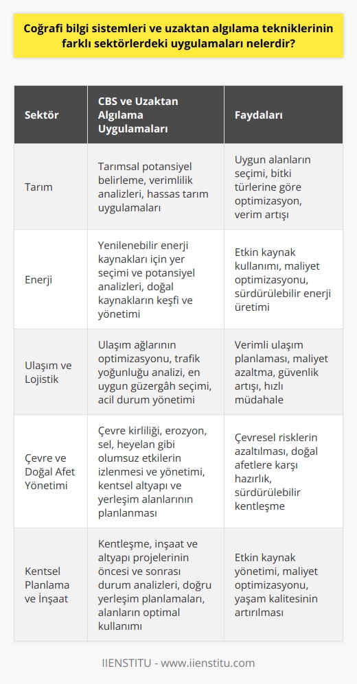 Coğrafi Bilgi Sistemlerinin Farklı Sektörlerdeki Uygulamaları  Coğrafi bilgi sistemleri (CBS) ve uzaktan algılama tekniklerinin farklı sektörlerdeki uygulamaları oldukça geniş bir yelpazede yer almaktadır. Bu teknikler, başta tarım, enerji, ulaşım, çevre ve kentsel planlama gibi sektörler olmak üzere, iş süreçlerinin optimizasyonunu ve daha doğru kararlar alınmasını sağlamaktadır.  Tarımsal Planlama ve Verimlilik Analizi  CBS ve uzaktan algılama tekniklerinin tarımsal sektörde kullanılması, alanların tarımsal potansiyelinin daha doğru bir şekilde belirlenmesini ve verimlilik analizlerinin yapılmasını sağlar. Farklı bitki türleri ve tarımsal süreçler için uygun alanları seçmekte ve hassas tarım uygulamaları geliştirmekte büyük önem taşır.  Enerji Kaynaklarının Yönetimi  Enerji sektöründe, gerek yenilenebilir enerji kaynaklarının (güneş, rüzgar, hidroelektrik vb.) daha etkin kullanımı için yer seçimi ve potansiyel analizleri, gerekse doğal kaynakların (petrol, doğalgaz, kömür vb.) keşfi ve yönetiminde CBS ve uzaktan algılamanın önemi büyüktür.  Ulaşım ve Lojistik Planlama  CBS ve uzaktan algılama teknikleri, ulaşım ağlarının ve lojistik süreçlerin optimizasyonu için önemli bir araçtır. Trafik yoğunluğu ve ulaşım altyapısının geliştirilmesi, en uygun güzergahların seçimi ve acil durum yönetimi gibi konularda etkin çözümler sunar.  Çevre ve Doğal Afet Yönetimi  CBS ve uzaktan algılama, çevre kirliliği, erozyon, seller, heyelanlar gibi olumsuz etkilerin izlenmesi ve yönetilmesi için kullanılır. Ayrıca, doğal afetlere karşı kentsel altyapının ve yerleşim alanlarının planlanmasında etkili rol oynar.  Kentsel Planlama ve İnşaat  CBS ve uzaktan algılama teknikleri sayesinde, kentleşme, inşaat ve altyapı projelerinin öncesi ve sonrası durum analizleri yapılabilmekte ve doğru yerleşim planlamaları ile alanların optimal kullanımı sağlanabilmektedir.  Sonuç olarak, coğrafi bilgi sistemleri ve uzaktan algılama teknikleri, farklı sektörlerdeki uygulamalarıyla mekânsal bilgilerin yönetimi ve analizi açısından büyük avantajlar sunar. Bu sayede, hedeflerine daha hızlı ulaşan ve daha etkin kararlar veren işletmeler ve kurumlar oluşturulur.