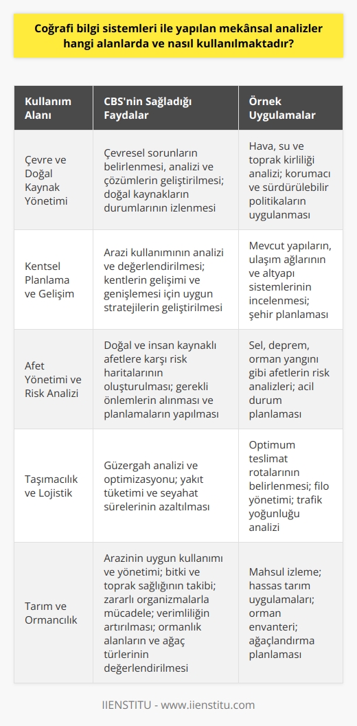 Coğrafi Bilgi Sistemlerinin Kullanım Alanları  Coğrafi bilgi sistemleri (CBS veya GIS) sayesinde yapılan mekansal analizler, günümüzde birçok farklı alanda kullanılmaktadır. Veri üretimi ve yönetimi konusundaki taleplerin giderek artması, CBSnin birçok sektörde yaygınlaşmasını sağlamıştır. İşte CBS yapılan mekansal analizlerin kullanıldığı bazı alanlar:  Çevre ve Doğal Kaynak Yönetimi  Coğrafi bilgi sistemleri, çevre ve doğal kaynakların yönetimi alanında büyük avantajlar sağlar. CBS sayesinde hava, su ve toprak kirliliği gibi çevresel sorunların belirlenmesi, analiz edilmesi ve çözümlerin geliştirilmesi mümkün olmaktadır. Aynı zamanda doğal kaynakların durumlarını ve kullanımının izlenmesi, korumacı ve sürdürülebilir politikaların uygulanması açısından önemlidir.  Kentsel Planlama ve Gelişim  GIS, kentsel alanlardaki arazi kullanımının analizi ve değerlendirilmesi için önemli bir araç olarak kullanılmaktadır. Şehir planlamacıları, CBS ile mevcut yapıları, ulaşım ağlarını ve altyapı sistemlerini inceleyebilir; böylece kentlerin gelişimi ve genişlemesi için daha uygun stratejiler geliştirebilir.  Afet Yönetimi ve Risk Analizi  Coğrafi bilgi sistemleri, afet yönetimi ve risk analizi alanında kritik bir rol üstlenir. CBS ile yapılan mekansal analizler sayesinde doğal ve insan kaynaklı afetlere karşı risk haritaları oluşturulabilir ve bu haritalar, gerekli önlemlerin alınması ve planlamaların yapılması açısından büyük önem taşır.  Taşımacılık ve Lojistik  Taşımacılık ve    için CBS, güzergah analizi ve optimizasyonu konularında büyük önem taşır. CBS ile optimize edilmiş rotalar, yakıt tüketimi ve seyahat sürelerinin azaltılması gibi birçok avantaj sağlar.  Tarım ve Ormancılık  CBSnin tarım ve ormancılık alanında kullanılması, arazinin uygun kullanımı ve yönetimi için gereklidir. Tarımsal alanların analizi, bitki ve toprak sağlığını takip etme, zararlı organizmalarla mücadele ve verimliliği artırmak için önemli bir gerekliliktir. Benzer şekilde, ormancılık sektöründe, CBS mekansal analizlerle ormanlık alanların ve ağaç türlerinin değerlendirilmesine, koruma ve sürdürülebilir ormancılığa yardımcı olur.  Eğitim ve Araştırma  Coğrafi bilgi sistemleri, eğitim ve akademik araştırmalar için büyük önem taşımaktadır. CBS teknolojilerinin kullanımı sayesinde öğrenciler ve akademisyenler, karmaşık mekansal verileri analiz edebilir ve dünyamızın anlaşılması ve yönetimi ile ilgili keşifler yapabilir.  Sonuç olarak, coğrafi bilgi sistemleri ve yapılan mekansal analizler, çok sayıda alanda önemli avantajlar sağlamaktadır. GIS, bireyler ve kurumlar için daha akılcı ve mantıklı kararlar verme imkanı sunarak iş süreçlerini ve yaşam kalitesini geliştirmeye katkıda bulunur.