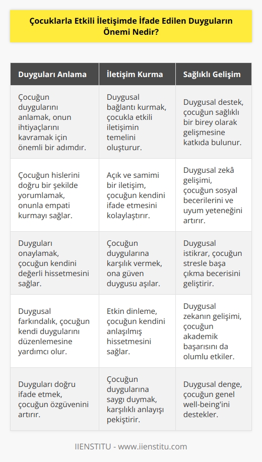 Çocuklarla etkili iletişim kurmak için duyguların önemi büyüktür. Çocuğun duygularını anlamak ve onunla bağlantı kurmak çoğu zaman çok önemlidir. Çocuğu anlamak onun güvenini kazanmanın anahtarıdır. Duyguları ifade etmek, çocuğun ihtiyaçlarını anlamak için önemli bir ipucudur. Çocuklar duygularının karşılığını almak için çaba harcarlar ve bu duyguların karşılığını almak için anne ve babalarından destek beklerler. Ayrıca, çocuğun duygularını anlayabilmek ve onların nasıl hissettiğini daha iyi kavrayabilmek çocuğun sağlıklı bir birey olmasına katkıda bulunur. Böylece, çocukların hayatlarındaki önemli olayları daha iyi anlamasını ve kendilerini ifade etmesini sağlar.