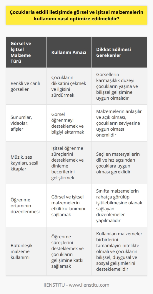 Görsel ve İşitsel Malzemelerin Seçimi  Çocuklarla etkili iletişimde görsel ve işitsel malzemelerin kullanımı büyük önem taşımaktadır. Optimal etki için, malzemelerin çocukların gelişim düzeyine, ilgi alanlarına ve bireysel özelliklerine uygun olması gerekmektedir.   Görsel Malzemelerin Kullanımı  Görsel malzemelerin kullanımında, çocukların dikkatini çekecek renkli ve canlı görseller seçilmelidir. Bunun yanında, görsellerin karmaşıklık düzeyi çocukların yaşına ve bilişsel gelişimine uygun olmalıdır. Görsel malzemeler, sunumlar, videolar veya afişler gibi farklı formlarda kullanılabilir.  İşitsel Malzemelerin Kullanımı  İşitsel malzemelerin kullanımında, çocukların anlayabileceği ve takip edebileceği dil ve hızda sesli materyaller tercih edilmelidir. İşitsel öğrenme süreçlerini desteklemek için müzik, ses kayıtları veya çocuklara uygun sesli kitaplar kullanılabilir.  Öğrenme Environmanının Hazırlanması  Görsel ve işitsel malzemelerin etkili bir şekilde kullanılabilmesi için öğrenme ortamının da buna uygun olarak hazırlanması önemlidir. Sınıfta malzemelerin rahatça görülüp işitilebilmesine olanak sağlayan düzenlemeler yapılmalıdır. Ayrıca, çocukların da bu malzemeleri etkin bir şekilde kullanabilecekleri şekilde konumlandırılmalıdır.  Malzemelerin Bütünsel Kullanımı  Çocuklarla etkili iletişimde görsel ve işitsel malzemelerin kullanımı, öğrenme süreçlerini destekleyen bir bütün olarak ele alınmalıdır. Kullanılacak malzemelerin birbirlerini tamamlayıcı nitelikte olması ve aynı zamanda çocukların bilişsel, duygusal ve sosyal gelişimlerine katkı sağlaması önemlidir.  Özetle, çocuklarla etkili iletişimde görsel ve işitsel malzemelerin kullanımı dikkatli bir şekilde planlanmalıdır. Bu malzemelerin çocukların gelişim düzeyine uygun, ilgi çekici ve anlaşılır olması, öğrenme süreçlerini destekleyecek şekilde bütünleştirilmesi ve öğrenme ortamının da buna uygun olarak düzenlenmesi büyük önem taşır.