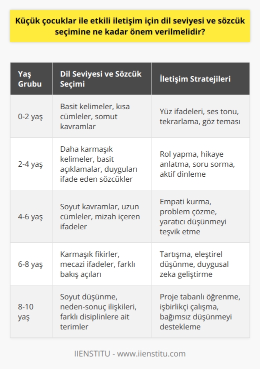 Dil Seviyesi ve Sözcük Seçiminin Önemi  Etkili iletişim kurabilme küçük çocuklar için oldukça önemlidir. Küçük çocuklarla etkili iletişim için dil seviyesine ve sözcük seçimine büyük özen gösterilmelidir. Çocukların yaşlarına, gelişim düzeylerine ve anlayabilecekleri kavramlara uygun sözcükler seçilmelidir. Bu sayede iletişimin kalitesi artar ve çocuklar daha iyi anlaşılır hale gelir.  Yaşa Uygun Dil Kullanımı  Çocukların yaş gruplarına göre dil ve kavramları anlamlandırabilmeleri değişkenlik gösterir. Dolayısıyla yaşlarına uygun dil seviyesine inilmesi önemlidir. Örneğin, iki yaşındaki bir çocuk basit cümleler ve somut kavramlarla ifade edilmelidir.  Gelişim Düzeyine Uygun Sözcükler  Çocukların gelişim düzeylerine uygun sözcükler seçmek, etkili iletişim kuran ebeveynlerin ve eğitmenlerin temel hedefleri arasındadır. Gelişim düzeyine uygun sözcüklerle çocukların duygu ve düşüncelerini ifade etmeleri kolaylaşır.  Anlaşılır ve Açık İfade  Etkili iletişim, sadece doğru sözcükleri kullanmakla değil, aynı zamanda açık ve anlaşılır bir dil kullanarak gerçekleştirilir. Komplike cümleler ve karmaşık kelime seçimleri çocukların kafasını karıştırmaktan başka bir işe yaramaz. İçerik ne kadar basit ve anlaşılır olursa, çocuğun anlama ve iletişim kurma şansı o kadar artar.  Süreç Bilinci ve Sabır  Küçük çocuklarla etkili iletişim için dil seviyesine ve sözcük seçimine verilen önemin yanında, süreç bilincine sahip olmak ve sabırlı olmak da önemlidir. Çocuklar zaman içerisinde dil becerilerini geliştireceklerdir. Eğitmenlerin ve ebeveynlerin süreç boyunca teşvik edici, anlayışlı ve sabırlı olmaları çocuğun iletişim gelişimine büyük katkı sağlar.  Sonuç olarak, küçük çocuklarla etkili iletişim için dil seviyesine ve sözcük seçimine büyük önem verilmelidir. Çocukların yaşlarına, gelişim düzeylerine ve anlayacakları kavramlara uygun sözcükler kullanmak, süreç bilinci ve sabırla yaklaşmak. Tüm bu faktörler etkili iletişimin başarısı için kilit öneme sahiptir.