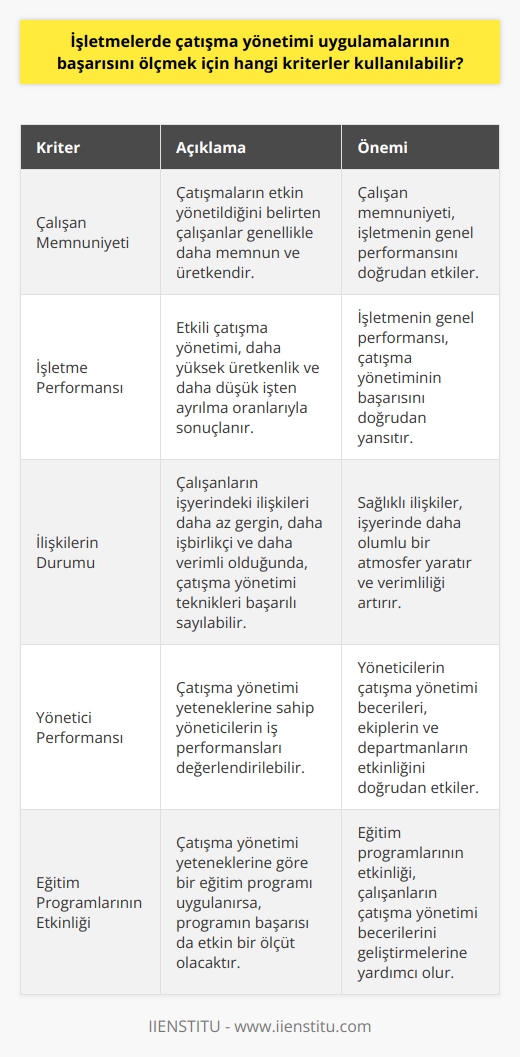 Çatışma yönetimi uygulamalarının başarısını ölçmek için kullanılabilecek kriterlerin başında çalışanların memnuniyeti gelebilir. İşletmelerde çatışmaların etkin bir şekilde yönetildiğini belirten çalışanlar, genellikle daha memnun ve üretkendirler. İkincil olarak, işletmenin genel performansındaki değişiklikler çatışma yönetimi başarısını gösterebilir. Etkili çatışma yönetimi, genelde daha yüksek üretkenlik ve daha düşük işten ayrılma oranlarıyla sonuçlanır.  Hem bireylerarası hem de gruplararası ilişkilerin düzelme durumu etkin bir çatışma yönetiminin bir diğer ölçütüdür. Çalışanların işyerindeki ilişkileri daha az gergin, daha işbirlikçi ve daha verimli olduğunda, çatışma yönetimi tekniklerinin başarılı olduğu söylenebilir. Son olarak, çatışma yönetimi yeteneklerine sahip yöneticilerin ve çalışanların iş performansları da değerlendirilebilir. Eğer çatışma yönetimi yeteneklerine göre bir    programı uygulanırsa, programın başarısı da etkin bir ölçüt olacaktır.  Çatışma yönetiminin başarısının ölçülmesi karmaşık bir süreç olabilir. Ancak, bu sürecin karmaşık olması, yöneticilerin ve işletme sahiplerinin çatışma yönetimi uygulamalarının etkinliğini değerlendirmeye çalışmaması anlamına gelmemelidir. Ancak, bu değerlendirmenin doğru bir şekilde yapılabilmesi için çeşitli kriterler ve ölçütlerin dikkate alınması gerekecektir. Sonuçta, etkili çatışma yönetimi, bir işletmenin daha sağlıklı ve daha üretken bir çalışma ortamına sahip olmasını sağlar.