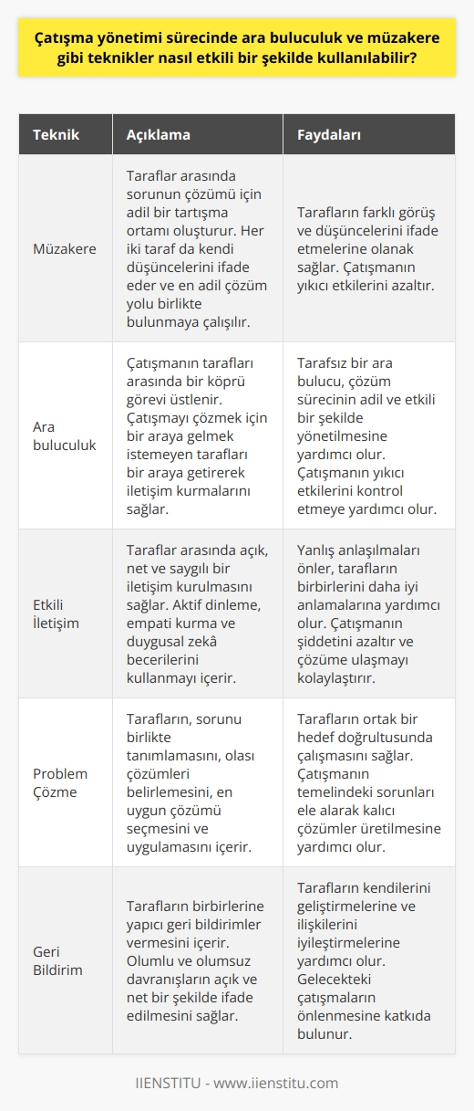 Çatışma yönetimi sürecinde, tekniklerden müzakere ve ara buluculuk en etkili olanlardır. Çünkü bu teknikler sürece tarafları daha aktif hale getirerek çatışmanın yıkıcı etkilerini azaltır. Müzakere yöntemi, taraflar arasında sorunun çözümü için adil bir tartışma ortamı oluşturur. Bu süreçte her iki taraf da kendi düşüncelerini ifade eder ve en adil çözüm yolu birlikte bulunmaya çalışılır. Müzakere sürecinde tarafların farklı görüş ve düşüncelerini ifade etmelerine olanak sağlanmalıdır.  Ara buluculuk yöntemi ise, çatışmanın tarafları arasında bir köprü görevi üstlenir. Bu rol, çatışmayı çözmek için bir araya gelmek istemeyen tarafları bir araya getirerek iletişim kurmalarını sağlar. Ara bulucunun tarafsız olması, çözüm sürecinin adil ve etkili bir şekilde yönetilmesine yardımcı olur.  Her iki yöntem de kişilerarası çatışmaların etkili bir şekilde yönetilmesi için kullanılabilir. Özellikle işyeri gibi kurumsal ortamlarda, bu teknikler çatışmaların hem çözümünde hem de önlenmesinde büyük bir rol oynar. Kullanılan teknikler, çatışmanın yıkıcı etkilerini kontrol etme ve çözüm yolunu bulma konusunda büyük bir yardımcıdır. Ancak, bu tekniklerin etkili bir şekilde kullanılabilmesi için tarafların çözüm sürecine açık ve istekli olmaları gerekmektedir.
