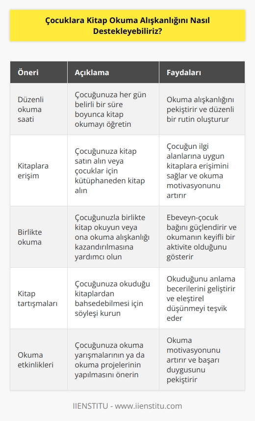 1. Çocuğunuza her gün belli bir süre boyunca kitap okumayı öğretin.  2. Çocuğunuza kitap satın alın veya çocuklar için kütüphaneden kitap alın.  3. Çocuğunuzla birlikte kitap okuyun veya ona okuma alışkanlığı kazandırılmasına yardımcı olun.  4. Çocuğunuza okuduğu kitaplardan bahsedebilmesi için söyleşi kurun.  5. Çocuğunuza okuma yarışmalarının ya da okuma projelerinin yapılmasını önerin.  6. Çocuğunuza ilgili konularda kitaplara göz atmasını önerin.  7. Çocuğunuza çocuklar için kütüphaneye giderek kitap okuma fırsatı sunun.  8. Çocuğunuza çeşitli türde kitaplara ilgi duymasını öğretin.  9. Çocuğunuza gazeteleri ve dergileri de okumasını öğretin.  10. Çocuğunuza kitap okumayı sevdirin ve çoğu zaman bu alışkanlığının artmasına yardımcı olun.