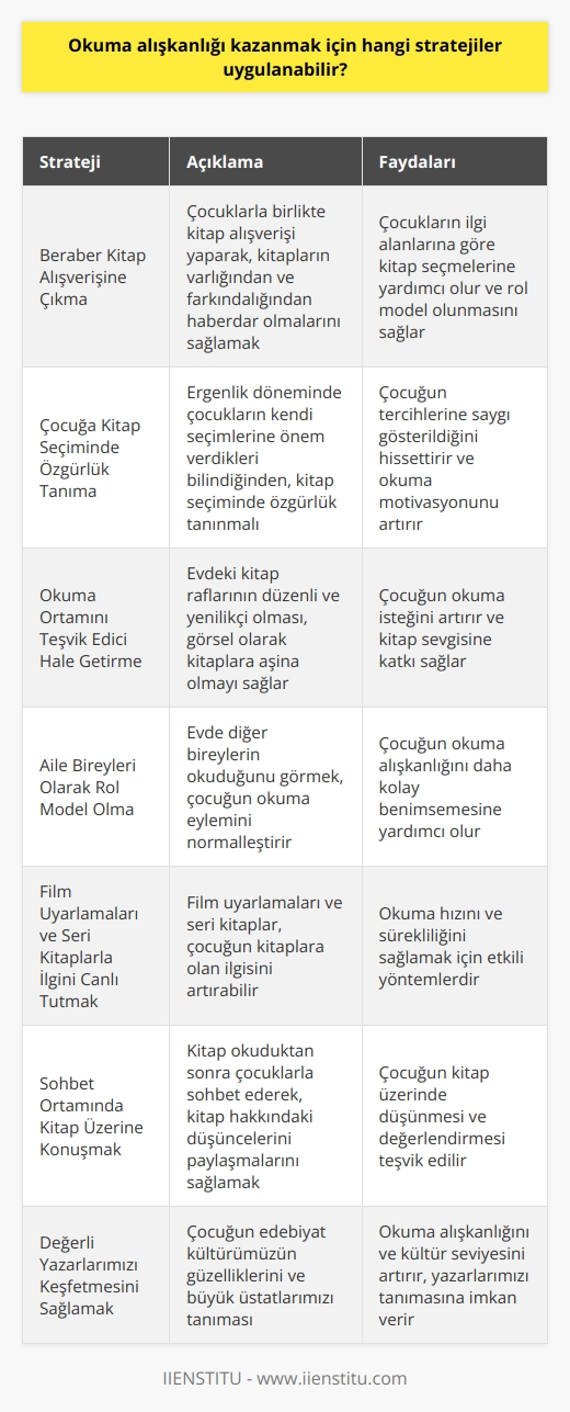 Okuma Alışkanlığı Kazanma Stratejileri  Alman Filozof Frederick Pollockun dediği gibi, Bir kitap okuyan her şeyi bildiğini zanneder. İkinci kitabı okuyan kuşkuya düşer. Üçüncü kitabı okuyan hiçbir şey bilmediğini anlar. Günümüzde çocukların ve gençlerin okuma alışkanlığı kazanmaları oldukça önemlidir. Bu bağlamda, çeşitli stratejiler uygulanarak okuma alışkanlığına yönlendirme sağlanabilir.   Beraber Kitap Alışverişine Çıkma  Çocuklarla birlikte kitap alışverişi yaparak, kitapların varlığından ve farkındalığından haberdar olmalarını sağlamak gerekir. İlk olarak ilgi alanlarına göre kitaplar seçilmeli ve alışveriş sırasında kendileri için de kitap alınarak rol model olunmalıdır.  Çocuğa Kitap Seçiminde Özgürlük Tanıma  Ergenlik döneminde çocukların aileyle zıtlaşmalar yaşadıkları ve kendi seçimlerine önem verdikleri bilinmektedir. Bu nedenle, çocuğa kitap seçiminde özgürlük tanıyarak, kendi tercihlerine saygı gösterilmelidir.  Okuma Ortamını Teşvik Edici Hale Getirme  Görsel olarak kitaplara aşina olmak, çocukların kitap sevgisine katkı sağlar. Evdeki kitap raflarının düzenli ve yenilikçi olması, çocuğun okuma isteğini artırabilir.  Aile Bireyleri olarak Rol Model Olma  Çocuklara en güzel örnek aile bireylerinin okuma alışkanlığı göstermesidir. Evde diğer bireylerin okuduğunu görmek, çocuğun okuma eylemini normalleştirecek ve daha kolay benimsemesine yardımcı olacaktır.  Film Uyarlamaları ve Seri Kitaplarla İlgini Canlı Tutmak  Film uyarlamaları ve seri kitaplar, çocuğun kitaplara olan ilgisini artırabilir. Bu tür kitaplar, okuma hızını ve sürekliliğini sağlamak için etkili yöntemlerdir.  Sohbet Ortamında Kitap Üzerine Konuşmak  Çocuklarla kitap okuduktan sonra sohbet ederek, kitap hakkındaki düşüncelerini paylaşmalarını sağlamak önemlidir. Bu sayede, çocuğun kitap üzerinde düşünmesi ve değerlendirmesi teşvik edilir.  Değerli Yazarlarımızı Keşfetmesini Sağlamak  Çocuğun edebiyat kültürümüzün güzelliklerini ve büyük üstatlarımızı tanıması, okuma alışkanlığını ve kültür seviyesini artırır. İlgi alanlarına göre önerilerde bulunup hediye kitaplar alarak, değerli yazarlarımızı tanımasına izin verilmelidir.
