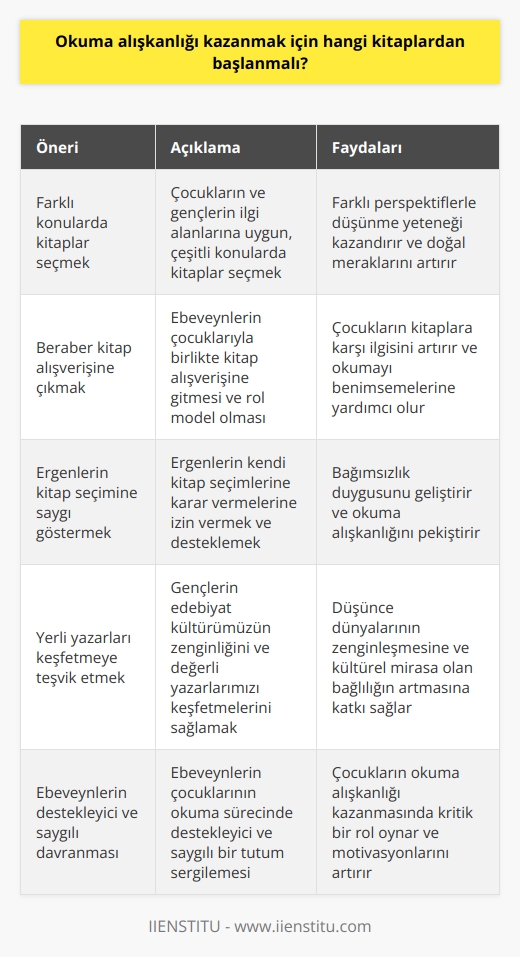 Okuma Alışkanlığı Kazanmak İçin Kitap Seçimine Dikkat  Öncelikle, okuma alışkanlığı kazanmak için kitap seçimi oldukça önemlidir. Bir kitap okuyan her şeyi bildiğini zanneder. İkinci kitabı okuyan kuşkuya düşer. Üçüncü kitabı okuyan hiçbir şey bilmediğini anlar. diye belirten Alman filozof Frederick Pollockun sözünde de geçen üzere, birçok kitap okuyarak farklı perspektiflerle düşünme yeteneği kazanılabilir. Çocuklar ve gençlerin bu alışkanlığı edinmesi için, farklı konular ve ndel çeşitli deneyimler sunacak kitaplara yönlendirmek oldukça faydalıdır.   Beraber Kitap Alışverişine Çıkıp, Raflarda Gezmek  Kitap alışverişine çocuklarla birlikte gitmek, onların doğal meraklarını kullanarak kitaplara karşı ilgi uyandırabilir. Özellikle ilgi alanlarına uygun kitaplar bulunarak, bu alışkanlığın pekiştirilmesine katkı sağlanabilir. Ayrıca, ebeveynlerin de alışveriş sırasında kitap alarak rol model olmaları, çocukların okumayı benimsemesine yardımcı olacaktır.  Ergenlerin Kitap Seçimine Saygı Göstermek  Ergenlik döneminde, çocuklar ailelerinden bağımsız hareket etme ve kendi seçimlerini yapma eğilimindedirler. Bu nedenle, onların hangi kitapları okumak istediklerine karar vermesine izin vermek ve seçimlerine saygı göstermek önemlidir. Eğer seçtikleri kitaplar uygunsa, onları desteklemek ve yeni kitaplar hediye etmek okuma alışkanlığı kazandırmada etkili olacaktır.  Yazarlarımızı Keşfetmeyi Teşvik Etmek  Edebiyat kültürümüzün zenginliğini ve değerli yazarlarımızı gençlerin keşfetmelerini sağlamak, onların okuma alışkanlığı kazanmalarında önemli bir adım olacaktır. İlgi alanlarına göre yapılan tavsiyeler ve hediye edilen eserlerle, gençlerin bu zengin kültüre katılması teşvik edilmelidir.  Sonuç olarak, okuma alışkanlığı kazanmak için doğru kitap seçimi ve ebeveynlerin bu süreçte destekleyici ve saygılı davranışları büyük önem taşımaktadır. Ayrıca çocukların ve gençlerin edebiyat kültürümüze aşina olması, onların düşünce dünyalarının zenginleşmesinde etkili olacaktır.