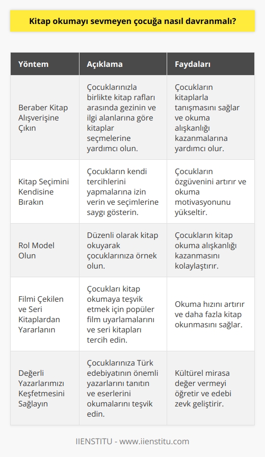 Kitap Okuma Sevgisi Geliştirme Yöntemleri  Alman filozof Frederick Pollockun dediği gibi, “Bir kitap okuyan her şeyi bildiğini zanneder. İkinci kitabı okuyan kuşkuya düşer. Üçüncü kitabı okuyan hiçbir şey bilmediğini anlar. Günümüzde birçok ebeveyn çocuklarını kitap okuma alışkanlığına yönlendirmek istemektedir. Peki, kitap okumayı sevmeyen bir çocuğa nasıl davranmalıyız? İşte birkaç öneri:  1. Beraber Kitap Alışverişine Çıkın  Çocuklarınızın kitaplarla tanışmasını sağlamak için onlarla beraber kitap alışverişine çıkabilirsiniz. Kitap rafları arasında gezinerek ilgi alanlarına göre kitaplar seçmelerine yardımcı olun ve gözünü korkutmamak adına bir ya da iki kitapla başlamalarını sağlayın.  2. Kitap Seçimini Kendisine Bırakın  Çocukların özellikle ergenlik döneminde aileyle çatışmalar yaşayabileceğini unutmamak gerekir. Bu nedenle, onların kitap seçimlerine saygı göstererek, kendi tercihlerini yapmalarına izin vermelisiniz.  3. Rol Model Olun  Çocuklarınızın kitap okuma alışkanlığı kazanmasında en önemli etkenlerden biri sizsiniz. Eğer siz de düzenli olarak kitap okursanız, çocuklarınızın bu alışkanlığı benimsemesi daha kolay olacaktır.  4. Filmi Çekilen ve Seri Kitaplardan Yararlanın  Çocukları kitap okumaya teşvik etmek için filmi çekilen ve seri halinde yazılan kitapları tercih edebilirsiniz. Bu tür kitaplar, özellikle okuma hızını arttırarak, çocuğunuzun daha fazla kitap okumasını sağlayacaktır.  5. Sohbet Ortamında Kitap Hakkında Konuşun  Çocuklarınıza kitap okuma sevgisi aşılamak için onlarla kitap hakkında sohbet etmeye çalışın. Karakterler ve olaylar hakkında yorum yaparak, çocuklarınızın kendi düşüncelerini ifade etmelerini sağlayın.  6. Değerli Yazarlarımızı Keşfetmesini Sağlayın  Çocuklarınıza Türk edebiyatının değerli yazarlarını tanıtarak, onların eserlerini okumalarını sağlayabilirsiniz. Çocuğunuzun ilgi alanlarına göre önerilerde bulunarak, yazarlarımızın eserlerini keşfetmelerini sağlayın.  Sonuç olarak, kitap okumayı sevmeyen çocuklara yönelik tutumumuzu ve yöntemlerimizi gözden geçirerek, onlara kitap okuma sevgisini aşılamak mümkündür. Yapılan bu çalışmalar çocukların zihinsel ve sosyal gelişimine katkı sağlayacaktır.