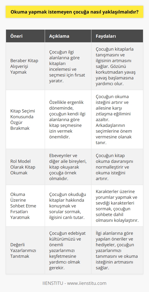 Kitap Okuma Tutumunu Nasıl Geliştirebiliriz?  Alman Filozof Frederick Pollockun dediği gibi, kitap okuyan çocuk her şeyi bildiğini zanneder, ikinci kitabı okuyan kuşkuya düşer ve üçüncü kitabı okuyan hiçbir şey bilmediğini anlar. Bu nedenle, çocuklara okuma alışkanlığı kazandırmanın önemi büyüktür. Ancak günümüzde ebeveynler, çocuklarının yabancı film izlemeye ve saatlerce oyun oynamaya meraklı olduğunu görüyor ve bu durumdan şikayet ediyor. Çocukların kitap okuma isteğini artırmak için neler yapılabileceğine dair önerilere burada yer verilmek istenmiştir.  Beraber Kitap Alışverişi Yapmak  Çocuğu ve ebeveyni beraber kitap alışverişine çıkmaları, çocuğun kitaplarla tanışmasını ve ilgisini uyandırmasını sağlar. Çocuğa, ilgi alanı olan konulardaki kitapları incelemesi ve arka kapağını okuması önerilebilir. Ayrıca, çocuğun gözünü korkutmamak adına ilk alışverişte bir ya da iki kitap alarak başlaması uygun olacaktır.  Kitap Seçimi Konusunda Özgür Bırakmak  Ergenlik döneminde çocuklar, genellikle ailelerine karşı zıtlaşır ve arkadaşlarının seçimlerine önem verir. Bu bilinçle hareket ederek, çocuğun kendi ilgi alanlarına göre kitap seçmesine müsaade etmek faydalı olacaktır. Ebeveynler birkaç kitap önerisinde bulunsa dahi, çocuğun kendine göre seçim yapması için zorlamamalıdır.  Rol Model Olarak Kitap Okumak  Çocuğun evde diğer bireylerin de kitap okuduğunu görmesi, çocuğun davranışlarını normalleştirir ve kitap okuma isteğini artırır. Bu bağlamda, ebeveynlerin ve diğer aile bireylerinin rol model olması önemlidir.  Okuma Üzerine Sohbet Etme Fırsatları Yaratmak  Çocuğun okuduğu kitap hakkında konuşarak, çocuğun ilgisinin devam etmesi sağlanabilir. Karakterler üzerine yorumlar yapmak ve çocuğun en çok hangi karakteri sevdiğini sormak sohbete dahil olmalarını kolaylaştırır.  Değerli Yazarlarımızı Tanıtmak  Çocuğun edebiyat kültürümüzü ve değerli yazarlarımızı tanıması için fırsatlar yaratmak, çocuğun kitap okuma isteğini artırır. İlgi alanları doğrultusunda yapılan öneriler ve hediyelerle yazarlarımızı keşfetmesine destek olunabilir.