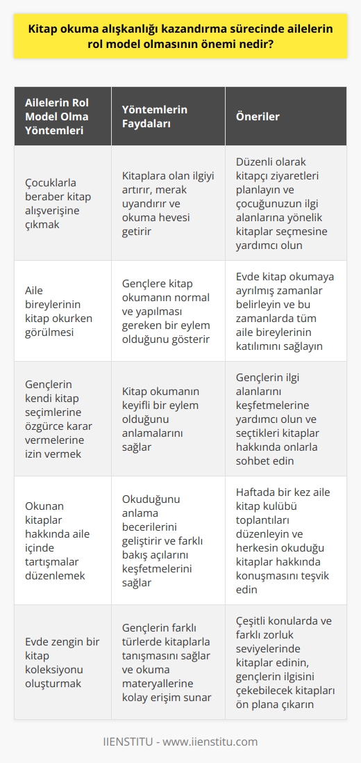 Ailelerin Rol Model Olma Önemi  Kitap okuma alışkanlığının çocuklarda kazandırılmasında ailelerin rol model olması oldukça önemlidir. Friedrich Pollockun belirttiği gibi, okuduğumuz kitaplardan edindiğimiz perspektif ve bilgi birikimi belirli bir noktada kendimizi sorgulamamıza ve evrensel bilgiye olan açlığımızın artmasına neden olur. Bu durumun öneminin farkında olan ailelerin çocuk kazanımlarından en üst düzeyde çıktı sağladığı gözlenmiştir.  Beraber Kitap Alışverişine Çıkma Önerisi  Öncelikle çocuklarınızla beraber kitap alışverişine çıkmak onların kitaplara olan ilgisini arttırmak konusunda büyük bir katkı sağlar. Bu süreç, çocukların kitaplara dokunabilme ve inceleyebilme fırsatını sunarak onlarda merak uyandırabilir ve kitap okuma hevesini de beraberinde getirir.  Rol Model Olun  Özellikle gençler, çevrelerindeki ebeveynlerini taklit ederler ve bu durum onların kitap okuma alışkanlığını kazanmalarında önemli bir rol oynar. Eğer aile bireyleri kitap okurken görülürse, gençler kitap okumanın normal ve yapılması gereken bir eylem olduğunu kabul edebilir.  Kendi Kitap Seçimlerine Özgürce Karar Vermelerine İzin Verin  Ergenlik döneminde, gençler genellikle aile seçimlerine karşı çıkarlar ve arkadaşlarının seçimlerini dikkate alırlar. Bu bilgi ve okuma süreci hakkında farkındalık sahibi olmak, gençlere kendi seçimlerini yapma ve kitap seçimlerinde özgür olma imkanı verirse, kitap okumanın keyifli bir eylem olduğunu daha kolay anlayabilirler.  Sonuç olarak, aileler eğer bir kitap okuma kültürü kazandırma sürecinde aktif ve özgür bir rolleri olduğunu kabul ederlerse, gençler okuma alışkanlığını daha hızlı ve etkili bir şekilde kazanabilirler. Ailelerin gençlere kitap okuma alışkanlığını kazandırmada rol model olmalarının önemi bu nedenle yadsınamaz bir gerçektir.