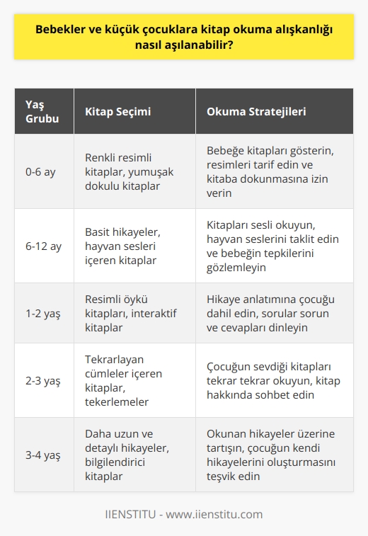 Bebekler ve küçük çocuklara kitap okuma alışkanlığı, aşamalı ve devamlılığı olan bir süreç gerektirir. Bu süreçte, çocuğun ilgisini çekecek niteliklere sahip kitapları seçmek önemli bir role sahip olacaktır. Farklı konular ve sunumlarla çocuğun her zaman yeni bir şeyler keşfetmesini sağlay