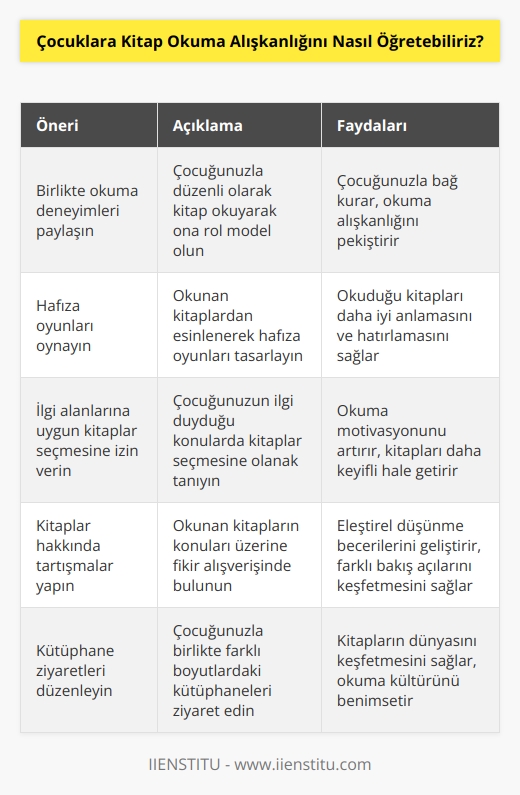 1. Çocuğunuzu kitap okumaya teşvik etmek için, size zaman ayırarak onunla beraber öğrenme ve okuma deneyimleri paylaşın.  2. Çocuğunuzla birlikte okuduğunuz kitaplardan hafıza oyunları oynayın.  3. Çocuğunuza ona ilgi duyduğunuz konular hakkında kitaplar seçme imkanı tanıyın.  4. Ona okuduğu kitapların konusu hakkında tartışmalar yapın, fikir ayrılıklarını tartışın.  5. Ona, kitap okuma alışkanlığının hayatını nasıl değiştirebileceğini anlatın.  6. Çocuklarla birlikte büyük kütüphaneler veya küçük kütüphaneler ziyaret etmeyi deneyin.  7. Ona, okuduklarını kendi özgürlüğünde değerlendirmeyi öğretin.  8. Çocuğunuza okuduğu kitaplardan hareketle farklı konular hakkında tartışma fırsatları sunun.  9. Çocuğunuzla kitap okuma etkinliklerine katılın.  10. Ona kitaplardan öğrendiklerini hayata geçirmesini öğretin.