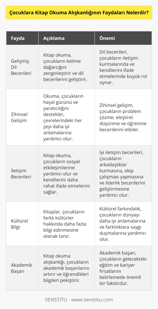 Çocuklara kitap okuma alışkanlığının faydaları çoktur. Bunlar arasında şu faydalar sayılabilir:  1. Gelişmiş Dil Becerileri: Kitap okuma, çocukların dili geliştirmesine yardımcı olur. Kitap okuma, çocukların   ni zenginleştirmesini sağlar ve dil becerilerinin gelişmesine yardımcı olur.  2. Zihinsel Gelişim: Kitap okuma, çocukların hayal gücünü geliştirmesine ve yaratıcılıklarını desteklemesine yardımcı olur. Okuma, çocuğun çevresindeki her şeyi daha iyi anlamasına ve öğrenmesine yardımcı olur.  3. İletişim Becerileri: Kitap okuma, çocukların   sine yardımcı olur. Çocuklar, okudukları konularda konuşmak ve daha   lar yapmak için kendilerini daha rahat ifade edebilirler.  4. Kültürel Bilgi: Kitap okuma, çocukların kültürleri hakkında daha fazla bilgi edinmesine yardımcı olur. Çocuklar, çeşitli kültürler hakkında daha fazla bilgi edinmek için kitapları okuyabilir.  5. Akademik Başarı: Kitap okuma, çocukların akademik başarılarını artırmasına yardımcı olur. Çocuklar, okudukları konuların bilgisini kendilerine kazandıkları için daha iyi başarı gösterebilirler.