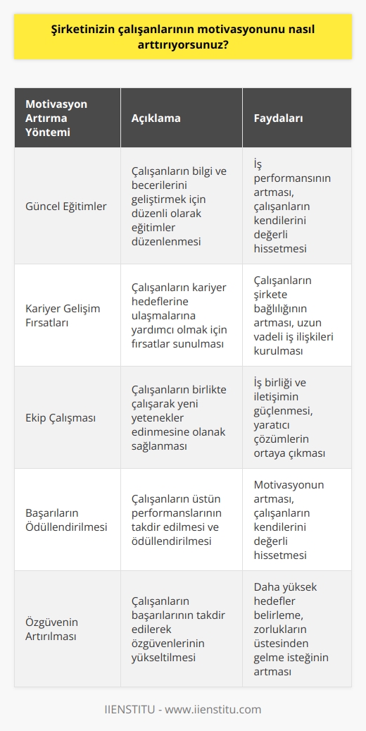 Şirketimizin çalışanlarının motivasyonunu arttırmak için, çalışanlarımızın işlerinde başarılı olmalarını desteklemek için birçok çözüm öneriyoruz. Öncelikle, çalışanlarımıza yeterli ve güncel eğitimler veriyoruz. Ayrıca, çalışanlarımıza kariyer gelişim eşitliği ve sosyal çevre fırsatları sağlamak için, ekip olarak çalışma ve yeni yetenekler edinme imkanları sunuyoruz. Aynı zamanda, çalışanlarımızın başarılarını ödüllendiriyor ve teşvik ediyoruz. Ayrıca, çalışanlarımızın işlerinde üstün başarılarını özgüvenlerini arttırmak için takdir ediyoruz.