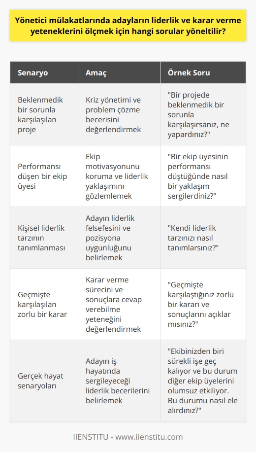 Yönetici Adaylarının Liderlik ve Karar Verme Yeteneklerini Ölçme  Mülakat sürecinde, adayların liderlik ve karar verme yeteneklerini değerlendirmek için çeşitli sorular yöneltilir. Bu sorular, adayın problem çözme, karşılaşılan durumlarla başa çıkma, ekip yönetme ve inisiyatif kullanma yeteneğini belirlemeyi hedefler.   Adaylara genellikle gerçek hayatta karşılaşılabilecek durumları temsil eden hipotetik senaryolar sunulur. Bu senaryolar, adayın   ni, karar verme sürecini ve liderlik tarzını gözlemlemek için efektif bir yol sunar. Örneğin, Bir projede beklenmedik bir sorunla karşılaşırsanız, ne yapardınız? veya Bir ekip üyesi performansı düştüğünde nasıl bir yaklaşım sergilerdiniz? gibi sorular, adayın kriz yönetimi ve ekibin motivasyonunu koruma yeteneğini ortaya koyabilir.  Ayrıca, adayın kendi liderlik tarzını tanımlaması da istenebilir. Bu, genellikle adayın liderlik felsefesini ifade etmesi için kullanılır. Adayın liderlik anlayışı, pozisyon için gerekli olan liderlik tarzına uygun olup olmadığını belirlemekte önemlidir.   Temel karar verme yeteneklerini daha iyi anlamak için, adaydan geçmişte karşılaştığı zorlu bir kararı ve bunun sonuçlarını açıklaması istenebilir. Bu, adayın karar verme sürecini ve sonuçlarına ne ölçüde cevap verdiğini değerlendirmekte yardımcı olabilir.   Sonuç olarak, bu tür sorular ve senaryolar sayesinde adayın liderlik ve karar verme yeteneklerini ölçmek ve belirlemek mümkündür. Önemli olan, mülakat sürecinde adayın gerçek hayatta karşılaşacağı durumlara ne kadar hazır olduğunu ve iş hayatında ne tür liderlik becerileri sergileyebileceğini belirlemektir. Bu nedenle, her sorunun ve yanıtın, adayın liderlik yeteneğini ve karar verme becerisini ışığa çıkarması gerektiği unutulmamalıdır.