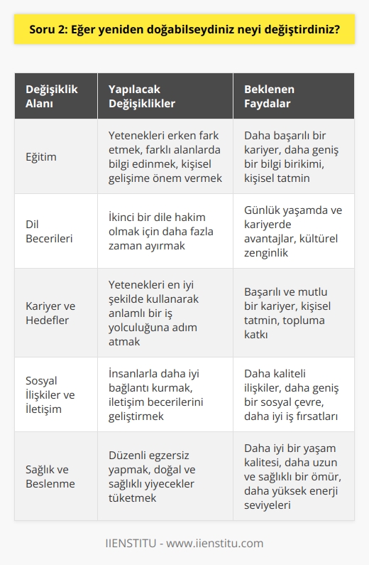 Yeniden Doğma Fikri  Yeniden doğabilme fikri, insanların yaşamlarında düşünebileceği en büyük değişiklikleri başlatma olasılığı sunar. Eğer bu imkan sunulsa, öncelikle eğitimimi değiştirirdim.   Eğitimdeki Değişiklikler    ni daha erken fark ederek daha fazla dikkat ve çaba gösterirdim. Ayrıca, farklı alanlarda bilgi edinmek için fırsatlar yaratır ve kişisel gelişimime daha fazla önem verirdim.   İkili Dil Kavrayışı  Eğer yeniden doğabilseydim, dil öğrenmeye başlamak için kendime daha fazla zaman tanıyarak ikinci bir dile hakim olurdum. Günlük yaşamda ve kariyer hedeflerimde farklı dillerin önemli avantajlar sağlayacağını düşünüyorum.      ve Hedefler  Yeniden doğabilme şüphesiz ki  ve hedeflerimde de değişiklikler yapmama sebep olurdu. Başarılı ve mutlu bir kariyer için, en iyi yeteneklerimi kullanarak benim için anlamlı bir iş yolculuğuna adım atardım.   Sosyal İlişkiler ve İletişim  Sosyal ilişkiler ve iletişim kurma becerilerinden daha fazla yararlanmak, yeniden doğacak olsaydım üzerinde duracağım bir noktaydı. İnsanlarla daha iyi bağlantı kurmanın, yaşam kalitemi artıracağına inanıyorum.  Sağlık ve Beslenme  Yeniden doğmanın sunduğu fırsatlarla, sağlık ve beslenme konusunda daha bilinçli tercihler yapardım. İyi bir yaşam kalitesi için, düzenli egzersiz yapar ve doğal, sağlıklı yiyecekler tüketirdim.  Sonuç olarak, yeniden doğabilme imkanı olsa bile, şu andaki hayatımızdaki iyileştirmeler ve değişiklikler için de çalışmak önemlidir. Gelecekteki yaşamımızı daha anlamlı ve değerli kılmak için şimdiki zamanı en iyi şekilde kullanmalıyız.