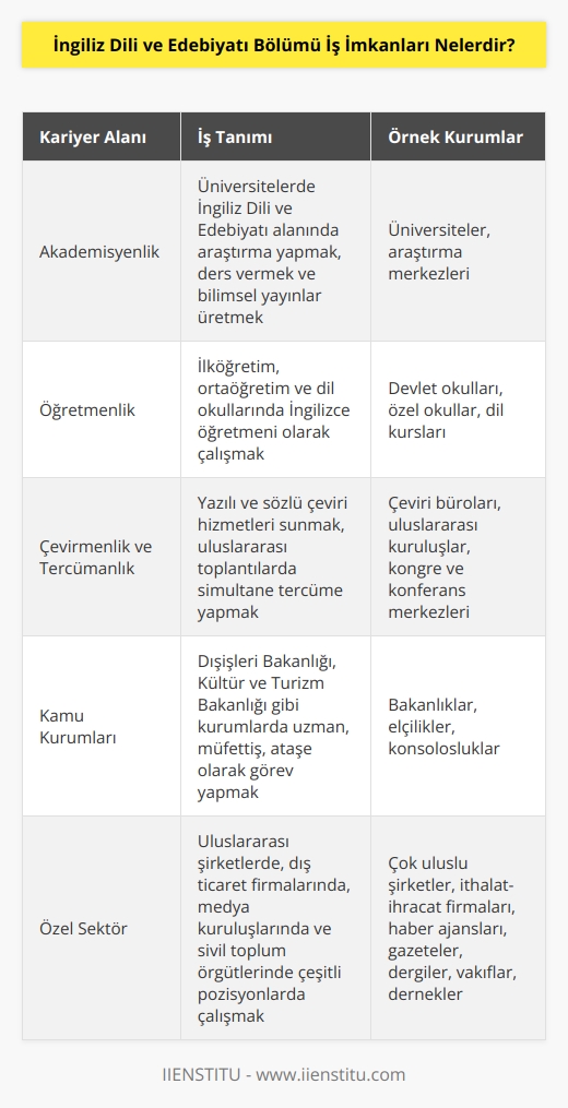 Akademik kariyer ve öğretmenlik en çok tercih edilenlerdir. Çevirmenlik yapmak, mütercim-tercümanlık ofislerinde çalışmak yer alır. Bakanlıklar, medya kuruluşları, elçilikler, konsolosluklar, dış ticaret şirketleri, küresel sivil toplum kuruluşları vb. olarak sıralanabilir.