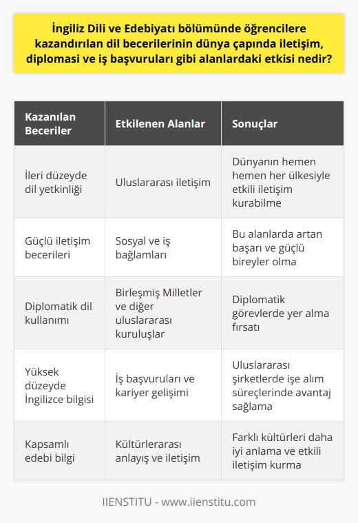 İngiliz Dili ve Edebiyatı Bölümü ve Kazandırılan Beceriler  İngiliz Dili ve Edebiyatı bölümünde öğrencilere kazandırılan dil becerilerinin dünya çapında iletişim,    ve iş başvuruları gibi alanlardaki etkisi büyüktür. Bu bölümde ileri düzeyde dil yetkinliğine sahip öğrenciler yetiştirilmektedir. Bu sayede mezunlar, uluslararası arenada başarılı kariyerler inşa edebilirler.  Dünya Çapında İletişimde İngiliz Dili ve Edebiyatının Etkisi  İngiliz dili ve edebiyatı bölümündeki eğitim ile geliştirilen dil becerileri sayesinde, öğrenciler dünya üzerindeki hemen hemen her ülkeyle iletişim kurabilecek seviyeye ulaşırlar. Iletişim kabiliyetleri, sosyal ve iş bağlamlarında güçlü bireyler olmalarına yardımcı olur ve bu alanlardaki başarılarının artmasına yol açar.   Alanında İngiliz Dili ve Edebiyatının Önemi  Diplomatik ilişkilerde İngilizcenin önemi büyüktür, zira Birleşmiş Milletlerin resmi dillerinden biridir. İngiliz Dili ve Edebiyatı bölümünden mezun olan öğrenciler, bu sayede Birleşmiş Milletler ve diğer uluslararası kuruluşlarda diplomatik görevlerde yer alabilirler.  İş Başvurularında İngiliz Dili ve Edebiyatının Rolü  İngilizce, iş dünyasında en çok tercih edilen dil olmasıyla bilinir. İngiliz Dili ve Edebiyatı bölümünden mezun olan öğrenciler, iş başvurularında avantaj sağlayan yüksek düzeyde İngilizce bilgisine sahip olurlar. Bu bilgi ve beceri, uluslararası şirketlerde işe alım süreçlerinde ve kariyer gelişimlerinde önemli bir rol oynar.  Sonuç olarak, İngiliz Dili ve Edebiyatı bölümünde öğrencilere kazandırılan dil becerileri, mezunların dünya çapında iletişim kurma, diplomatik kariyerlere imza atma ve iş başvurularında avantaj elde etme gibi konularda önemli fırsatlara erişmelerini sağlar. Bu nedenle bu bölümden mezun olan öğrenciler, akademik ve profesyonel yaşamlarında başarılı olma şansı yüksek bireyler olarak görülürler.
