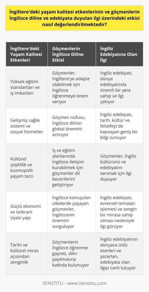 İngilterede yaşam kalitesi etkenleri ve göçmenlerin İngilizce diline ve edebiyata duyulan ilgi üzerindeki etkisi  İngiltere, dünya üzerinde önemli bir konuma sahip olup yaşam kalitesi yüksek bir ülke olarak kabul edilmektedir. Bu durum, göçmenlerin akın ettiği ve İngilizce diline olan ilgiyi arttıran etkenler arasındadır. Peki İngilteredeki yaşam kalitesi etkenlerinin ve göçmenlerin İngilizce diline ve edebiyata duyulan ilgi üzerindeki etkisi nasıl değerlendirilmektedir?  Yüksek yaşam kalitesi ve göçmenlerin İngilizce diline olan ilgisi  İngilterenin sağladığı yüksek yaşam kalitesi, göçmenleri çeken başlıca etkenlerdendir. Bu durum, İngilizce dilinin yayılmasına ve küresel anlamda önemli bir dil olmasına katkıda bulunmaktadır. Göçmenler, İngiltereye adapte olabilmek ve iş dünyasına girebilmek için İngilizce öğrenme gayreti gösterirken, aynı zamanda İngiliz edebiyatına olan ilgi de artmaktadır.  İngilizce dilinin global önemi ve etkisi  İngilizce, dünya genelinde en yaygın kullanılan dillerden biri olup, diplomatik, kültürel, iş ve eğitim alanlarında büyük öneme sahiptir. Bu nedenle İngiliz dili ve edebiyatı disiplini, İngiliz dilini öğretmenin yanı sıra, tarih, kültür ve felsefe gibi alanları da kapsayan geniş bir bilgi verir.  İngilterede yaşayan göçmenler ve İngilizce dilinin etkisi  İngilterede yaşayan göçmenler, İngilizce dilinin yaygın kullanımı ve kültürel önemi nedeniyle dil becerilerini geliştirmeye önem vermektedir. Bu durum, özellikle iş ve eğitim alanlarında İngilizce konuşulan ülkelerle daha iyi iletişim kurabilme ve fırsatlardan yararlanabilme ihtiyacından kaynaklanmaktadır. İngiltere gibi İngilizce konuşulan ülkelerde yaşayan göçmen nüfusu, İngilizce diline olan ilgiyi artırarak, global öneminin daha da artmasını sağlamaktadır.  Sonuç olarak, İngilteredeki yaşam kalitesi etkenleri ve göçmenlerin İngilizce diline duyduğu ilgi, İngiliz dili ve edebiyatının önemini gözler önüne seren başlıca faktörlerdendir. İngilizce dilini öğrenen ve İngilizce konuşulan ülkelerde yaşayan göçmenler sayesinde, İngilizce dilinin küresel önemi ve etkisi her geçen gün daha da büyümektedir.