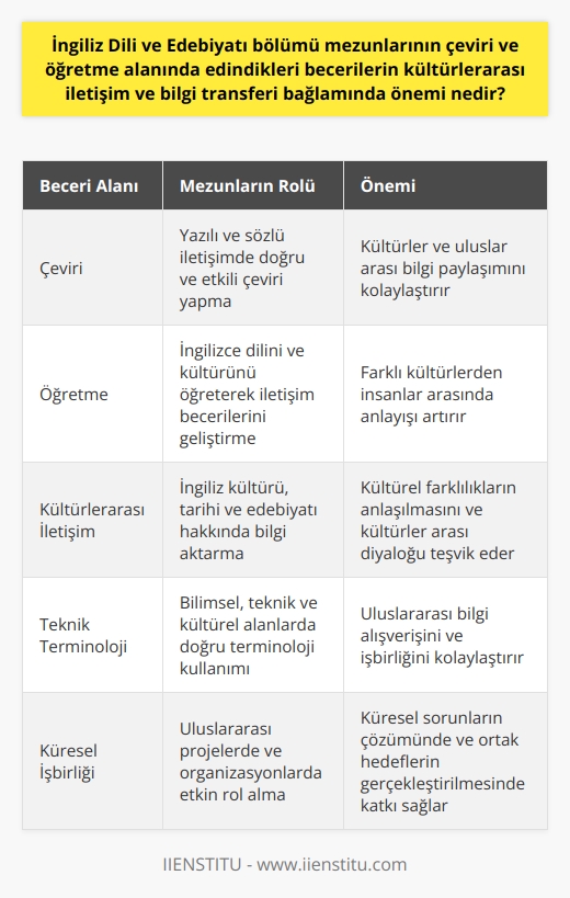 İngiliz Dili ve Edebiyatı Bölümü Mezunlarının Kültürlerarası İletişim ve Bilgi Transferi Becerilerinin Önemi  İngiltere, tarih boyunca dünyayı şekillendiren ve etkili birçok alanda başarılar elde etmiş bir ülke olması sebebiyle, İngiliz dili ve edebiyatı da büyük bir öneme sahiptir. İngiliz dili ve edebiyatı alanında eğitim alan mezunlar, çeviri ve öğretme becerileri ile kültürlerarası iletişim ve bilgi transferinde önemli roller üstlenmektedirler. Bu bağlamda, İngiliz dili ve edebiyatı bölümü mezunlarının bu alanlardaki becerileri, hem bireysel hem de toplumsal düzeyde değerlendirilmelidir.  Kültürlerarası İletişimde İngiliz Dili ve Edebiyatı Mezunlarının Rolü  İngilizce, dünya genelinde yaygın olarak kullanılan bir dil olması nedeniyle, farklı kültür ve milletler arasında köprü görevi görmektedir. İngiliz dili ve edebiyatı mezunları, yüksek düzeyde İngilizce dil becerisine sahip olduklarından, iki farklı kültür arasında sağlıklı iletişimin sağlanmasında önemli bir görev üstlenirler. Ayrıca, bu alanda eğitim almış kişiler, İngiliz kültürü, tarihi ve edebiyatı hakkında da bilgi sahibi olduklarından, kültürlerarası iletişimin sağlanmasında etkin rol oynarlar.  Bilgi Transferinde İngiliz Dili ve Edebiyatı Mezunlarının Katkısı  Günümüz dünyasında bilgi üretimi ve paylaşımı hızla gelişmekte olup, bilgiyi toplumlar ve ülkeler arasında transfer etmek büyük önem taşır. İngilizce, bilimsel, teknik ve kültürel bilgi transferinde en çok kullanılan dillerin başında gelir. Bu nedenle, İngiliz dili ve edebiyatı mezunları, sahip oldukları çeviri becerileri ve teknik terminoloji bilgileri ile bilgi transferine katkıda bulunurlar. Ayrıca, bu mezunlar, yazılı ve   de ileri düzeyde İngilizce becerisi kullanarak, bilgi paylaşımlarının daha etkili ve doğru bir şekilde gerçekleştirilmesine katkı sağlarlar.  Sonuç olarak, İngiliz dili ve edebiyatı bölümü mezunları, kültürlerarası iletişim ve bilgi transferi süreçlerinde büyük bir öneme sahiptir. Hem iletişimi sağlamada hem de bilgiyi paylaşmada aldıkları eğitim ve kazandıkları beceriler ile bu mezunların, küresel çapta işbirliği ve anlayışın geliştirilmesinde önemli rol üstlendikleri görülür.