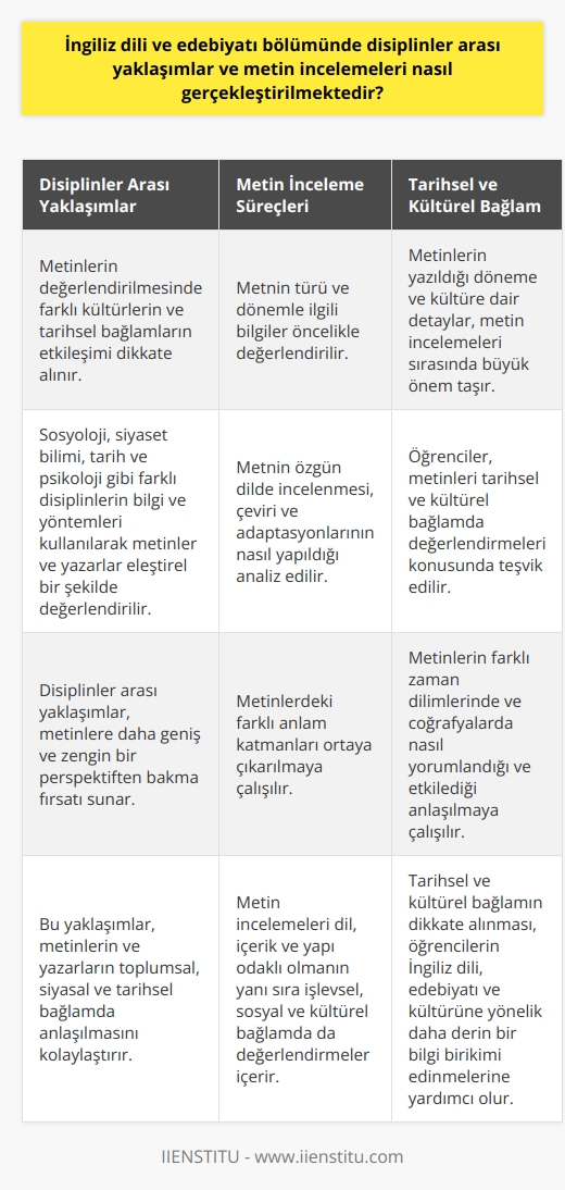 İngiliz Dili ve Edebiyatı Bölümünde Disiplinler Arası Yaklaşımlar  İngiliz dili ve edebiyatı bölümünde disiplinler arası yaklaşımlar oldukça önemli bir konudur. Bu yaklaşımlar metinlerin değerlendirilmesi, farklı kültürlerin ve tarihsel bağlamların etkileşimi bağlamında yapılır. Metin incelemeleri ise öncelikle dil, içerik ve yapı odaklı olup, işlevsel, sosyal ve kültürel bağlamda değerlendirmeler de yapılmaktadır.  Metin İnceleme Süreçleri  İngiliz dili ve edebiyatı bölümünde metin incelemeleri yapılırken öncelikle metnin türü ve dönemle ilgili bilgiler değerlendirilir. Bu değerlendirmeler içerisinde, metnin özgün dilde incelenmesi, çeviri ve adaptasyonlarının nasıl yapıldığı ve farklı anlam katmanlarının ortaya çıkarılması yer alır.  Tarihsel ve Kültürel Bağlam  Metin incelemeleri sırasında tarihsel ve kültürel bağlamın önemi büyüktür. İngiliz dili ve edebiyatı bölümünde öğrenciler, metinlerin yazıldığı döneme ve kültüre dair detaylara dikkat etmeleri ve bu bağlamda metinleri değerlendirmeleri beklenir. Bu sayede, metinlerin farklı zaman dilimlerinde ve coğrafyalarda nasıl yorumlandığı ve etkilediği anlaşılabilir.  Disiplinler Arası Yaklaşımların Kullanımı  Disiplinler arası yaklaşımlar, İngiliz dili ve edebiyatı bölümünde metinlere daha geniş ve zengin bir perspektiften bakma fırsatı sağlar. Örneğin, sosyoloji, siyaset bilimi, tarih, psikoloji gibi farklı disiplinlerdeki bilgi ve yöntemlerle metinler ve yazarların eleştirel bir şekilde değerlendirilmesi yapılabilir. Bu şekilde, metinlerin ve yazarların toplumsal, siyasal ve tarihsel bağlamında anlaşılması kolaylaşır.  Sonuç olarak, İngiliz dili ve edebiyatı bölümünde disiplinler arası yaklaşımlar ve metin incelemeleri sayesinde öğrenciler, edebiyatın sadece dil, yapı ve içerik açısından değil, aynı zamanda toplumsal, kültürel ve tarihsel boyutlarıyla nasıl bir bütünlük içerisinde olduğunu anlayabilirler. Bu da onların İngiliz dili, edebiyatı ve kültürüne yönelik daha derin ve zengin bir bilgi birikimi edinmelerine yardımcı olacaktır.
