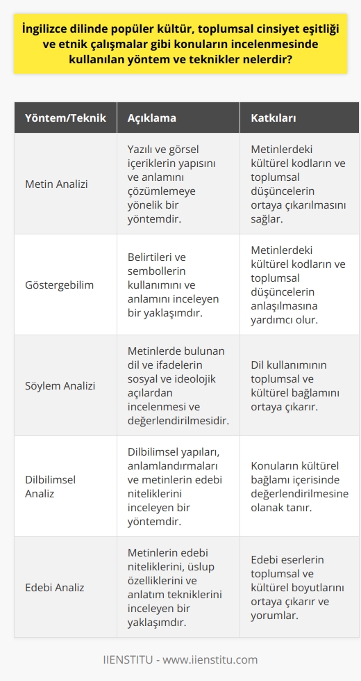 Popüler Kültür, Toplumsal Cinsiyet Eşitliği ve Etnik Çalışmalar Analizi  İngilizce dilinde popüler kültür, toplumsal cinsiyet eşitliği ve etnik çalışmalar gibi konuları incelemek için kullanılan yöntemler ve teknikler arasında; metin analizi, göstergebilim, söylem analizi, dilbilimsel ve edebi analiz gibi çeşitli disiplinlerarası    bulunmaktadır. Bu teknikler yardımıyla, İngiliz dil ve kültürünün sosyal, tarihi ve felsefi boyutları çerçevesinde belirli konular ve etkenler arasındaki ilişkilerin analizi yapılabilmektedir.  Metin Analizi ve Göstergebilim  Popüler kültür çalışmalarında sıklıkla başvurulan metin analizi, yazılı ve görsel içeriklerin yapısını ve anlamını çözümlemeye yöneliktir. Göstergebilim ise, belirtileri ve sembollerin kullanımı ve anlamını inceleyerek, metinlerdeki kültürel kodların ve toplumsal düşüncelerin ortaya çıkarılmasına katkı sağlar.  Söylem Analizi ve Dilbilimsel/Edebi Analiz  Söylem analizi, metinlerde bulunan dil ve ifadelerin sosyal ve ideolojik açılardan incelenmesi ve değerlendirilmesidir. Dilbilimsel ve edebi analiz ise, dilbilimsel yapıları, anlamlandırmaları ve metinlerin edebi niteliklerini inceleyerek, konuların kültürel bağlamı içerisinde değerlendirilmesine olanak tanır.  İngilizce dilinde popüler kültür, toplumsal cinsiyet eşitliği ve etnik çalışmaların incelenmesinde kullanılan yöntem ve teknikler, İngiliz dili ve edebiyatı disiplininin zengin ve kapsayıcı bir alan olmasını sağlar. Bahsi geçen yöntemler sayesinde, araştırmacılar İngiliz kültür tarihi ve dil çeşitliliğini daha geniş bir perspektiften değerlendirebilir, ortak kültürel anlayışı ve etkileşimi inceleyebilir ve toplumsal dönüşüm ve farkındalığa katkıda bulunabilirler.