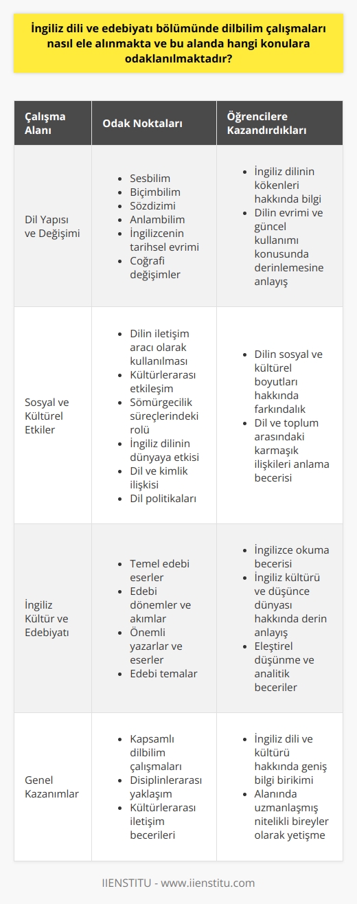 İngiliz Dili ve Edebiyatında Dilbilim Çalışmaları  İngiliz dili ve edebiyatı bölümünde dilbilim çalışmaları, İngiliz dili, edebiyatı ve kültürünü inceleyerek araştırmalar yapmayı hedeflemektedir. Bu bölümde odaklanılan konular, dil yapısının anlaşılması, dildeki tarihsel ve coğrafi değişimler, dilin sosyal ve kültürel etkileri gibi alanları kapsamaktadır. Öğrencilere ileri düzeyde dil becerisi kazandıran bu bölüm, aynı zamanda İngilterenin tarihi, edebiyatı, kültürü ve felsefesi hakkında da bilgi sağlamaktadır.  Dil Yapısı ve Değişimi Üzerine Çalışmalar  İngiliz dili ve edebiyatı bölümünde dil yapısı üzerine yapılan çalışmalar, dilin sesbilim, biçimbilim, sözdizimi ve anlambilim gibi temel bileşenlerinin analizini içermektedir. Aynı zamanda, İngilizcenin tarihsel evrimi ve coğrafi değişimleri açısından incelenmesi de önemli bir odaktır. Öğrenciler bu konulara hakim olarak, İngiliz dilinin kökenleri, evrimi ve güncel kullanımı hakkında derinlemesine bilgi sağlamaktadır.  Sosyal ve Kültürel Etkilerin İncelenmesi  İngiliz dili ve edebiyatı bölümünde ayrıca dilin sosyal ve kültürel etkilerine de odaklanılmaktad. Dilin iletişim aracı olarak kullanılmasının yanı sıra, kültürlerarası etkileşim ve sömürgecilik gibi tarihsel süreçlerde nasıl bir rol oynadığı incelenir. Bu bağlamda, İngiliz dili ve kültürünün dünyaya etkisi, dil ve kimlik ilişkisi, dil politikaları gibi çeşitli konular ele alınmaktadır.  İngiliz Kültür ve Edebiyatının Analizi  Bölümde ayrıca, İngiliz edebiyatının temel eserleri, çeşitli dönemler ve akımlar bağlamında incelenir. Bu kapsamda, İngiliz edebiyatındaki önemli yazarlar, eserler ve temalar üzerinde durulmaktadır. Öğrencilere hem İngilizce okuma becerisini geliştiren hem de İngiliz kültürü ve düşünce dünyasının iç yüzünü anlamalarına yardımcı olan bu çalışmalar, aynı zamanda    ve analitik becerilerini de güçlendirmektedir.  Sonuç olarak, İngiliz dili ve edebiyatı bölümünde dilbilim çalışmaları, İngiliz dilinin yapısı, tarihsel ve coğrafi değişimi, sosyal ve kültürel etkileri ile İngiliz kültür ve edebiyatının analizi gibi önemli konulara odaklanmaktadır. Bu alanda yapılan çalışmalar sayesinde öğrenciler, İngiliz dili ve kültürü hakkında geniş bir bilgi birikimi sağlayarak, alanlarında uzmanlaşan nitelikli bireyler olarak yetişmektedir.