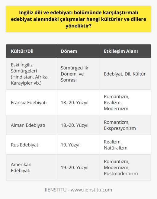 İngiliz Dili ve Edebiyatı Bölümünde    Çalışmaları  İngiliz dili ve edebiyatı bölümünde gerçekleştirilen  çalışmaları, İngiliz edebiyatı ve bu edebiyata etki eden veya etkilenen çeşitli kültürler ve diller üzerine odaklanmaktadır. İngilterenin tarihsel süreç içinde dünya üzerinde önemli etkiler yaratması ve sömürgecilik döneminden kalan miras nedeniyle İngiliz dili ve edebiyatının pek çok farklı coğrafya ve dil ile etkileşimi söz konusu olmuştur.  Küresel Bağlamda  Çalışmaları  Özellikle İngiliz dili ve edebiyatının dünya edebiyatı ve kültürü üzerindeki etkisini anlamak amacıyla yapılan bu  çalışmaları, genellikle İngiltere ve eski sömürge ülkeleri arasındaki bağlantıları değerlendirmekte ve bu ülkelerin kültürlerine, dillerine yönelik analizler yapmaktadır. Farklı dili sahip çeşitli edebiyat ve kültürler İngiliz dili ve edebiyatına entegrasyonunu incelemeye dair çalışmalara örnek olarak verilebilendir.  Sömürgecilik Sonrası Etkileşimler  Sömürgecilik dönemi sonrasında İngiltere ile farklı kültür ve dillerde edebiyat üreten ülkeler arasında kurulan karşılıklı etkileşimlerin izleri,  çalışmalarında önemli bir konu başlığıdır. Bu tür çalışmalar, İngiliz dili ve edebiyatında sömürgecilik sonrası dönemde meydana gelen değişimleri ve sömürge ülkelerinin edebiyatını nasıl etkilediğini sorgular.  Etkileşim Alanları ve Edebi Akımlar  Aynı zamanda, İngiliz dili ve edebiyatı bölümünde yapılan  çalışmaları, İngiliz edebiyatının dünya edebiyatındaki diğer büyük edebi akımlar ve dil gruplarıyla etkileşimini de değerlendirir. Romantizm,    ya da modernizm gibi edebi akımlar farklı dillerdeki edebiyatlarda benzer ya da farklı izler bıraktığı için bu çalışmalar, kültürler ve dillerarası edebiyat ilişkilerini anlamamızı sağlar.  Sonuç olarak, İngiliz dili ve edebiyatı bölümünde karşılaştırmalı edebiyat çalışmaları, İngiliz edebiyatının ve bu edebiyata dair etkileşimlerin izini süren, farklı kültür ve dillerin etkilerini araştıran önemli bir alanı temsil etmektedir. Bu tür çalışmalar, İngiliz dili ve edebiyatının dünya edebiyatı ve kültürlerine nasıl yansıdığı ve etkileşimde bulunduğu hakkında bilgi sağlamaktadır.