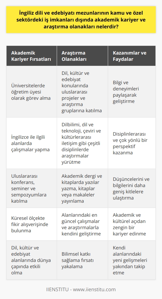 Akademik Kariyer ve Araştırma Olanakları  İngiliz dili ve edebiyatı mezunları, kamu ve özel sektördeki iş imkanlarının yanı sıra akademik kariyer ve araştırma olanaklarından da faydalanabilmektedirler. Bu mezunlar, özellikle üniversitelerde öğretim üyesi olarak görev alarak akademik kariyerlerine yönelebilir ve İngilizce ile ilgili alanlarda çalışmalar yapabilirler. Ayrıca, çeşitli ülkelerde gerçekleştirilen uluslararası konferans, seminer ve sempozyumlara katılarak bilgi ve deneyimlerini paylaşarak geliştirebilirler.   Uluslararası Projeler ve Araştırma Grupları  İngiliz dili ve edebiyatı mezunları, dil, kültür ve edebiyat konularında çalışan uluslararası projeler ve araştırma gruplarına dahil olma şansına sahiptirler. Bu projelerde, dil öğrenimi ve öğretimi, edebiyat eleştirisi, kültürel analiz, dil politikaları ve sosyal etkileşim gibi konular ele alınmaktadır. İlgili gruplar ve projeler sayesinde mezunlar, küresel ölçekte fikir alışverişinde bulunarak akademik alandaki çalışmalarını ilerletebilir ve kendi alanlarındaki yeni gelişmeleri yakından takip edebilirler.   Çeşitli Araştırma Alanları  İngiliz dili ve edebiyatı mezunları, kendilerine sunulan araştırma olanaklarını değerlendirerek sadece edebiyat alanında değil, aynı zamanda dilbilimi, dil ve teknoloji, çeviri ve kültürlerarası iletişim gibi çeşitli disiplinlerde çalışmalar yapabilirler. Bu sayede, akademik kariyerlerine yeni bakış açıları kazandırarak disiplinlerarası ve çok yönlü bir perspektif ile ilerleyebilirler.   Yayın ve Yazılı İstasydiği Düşünceler  İngiliz dili ve edebiyatı mezunlarının akademik kariyer ve araştırma olanakları arasında, kendi çalışmalarını yayınlayarak bilimsel katkı sağlama fırsatı da bulunmaktadır. İngiliz dili ve edebiyatı alanında çalışan araştırmacılar, akademik dergi ve kitaplarda yazılar yazarak, kitaplar veya makaleler yayınlayarak düşüncelerini ve bilgilerini daha geniş kitlelere ulaştırabilirler.  Sonuç olarak, İngiliz dili ve edebiyatı mezunları için sunulan akademik kariyer ve araştırma olanakları, onların bilgi ve becerilerini geliştirerek kendilerini alanlarındaki en güncel çalışmalar ve araştırmalarla ilerletmelerine olanak tanır. Bu yolla, mezunlar hem akademik hem de kültürel açıdan zengin bir kariyer edinebilir ve dil, kültür ve edebiyat alanlarında dünya çapında etkili olabilirler.