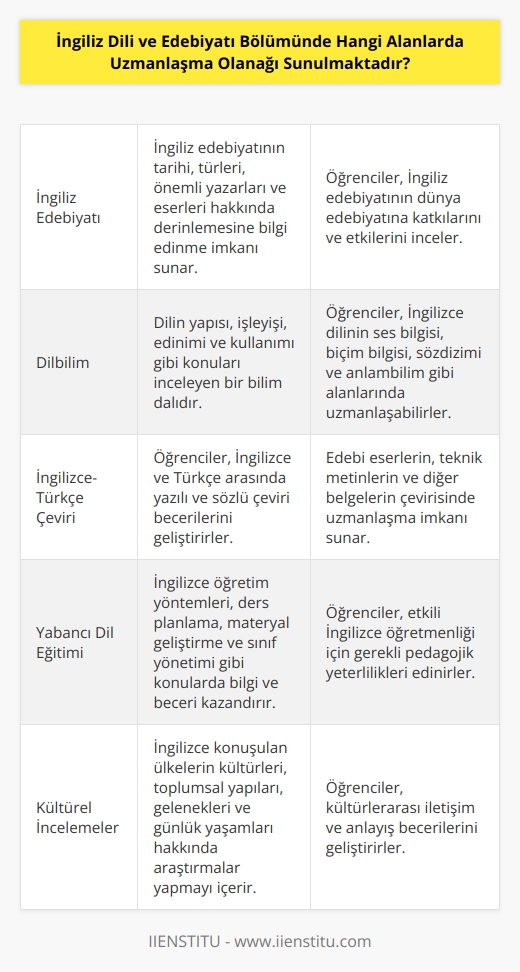 İngiliz Dili ve Edebiyatı Bölümünde uzmanlaşma alanları arasında şunlar yer almaktadır: İngiliz Edebiyatı, Tarihi ve Kültürü, Dilbilim, İngilizce Yazma ve Konuşma Becerileri, İngilizce-Türkçe Çeviri, İletişim ve Medya, Kültürel İncelemeler, Yabancı Dil Eğitimi, Sözlük ve Gramer, İngilizce Öğretmenliği, Yayıncılık, Halkla İlişkiler ve İletişim,   , İşletme İletişimi ve İngilizce.