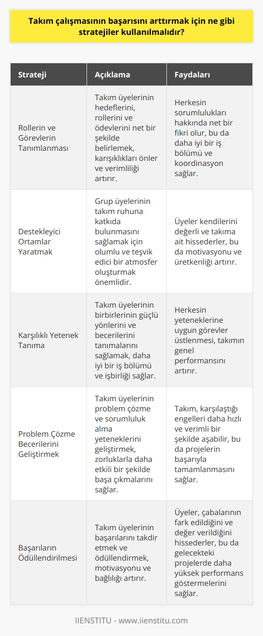1. Takım üyelerinin hedeflerinin, rollerinin ve ödevlerinin tanımlanması.   2. Grup üyelerinin takım ruhuna katkıda bulunması sağlamak için destekleyici ortamlar yaratmak.   3. Takım üyelerinin karşılıklı olarak birbirlerinin yeteneklerini tanımalarını sağlamak.   4.    için problem çözme becerilerini ve sorumluluklarını geliştirmek.   5. Grup üyelerinin karşılıklı olarak birbirleri hakkında övgüler ve teşvikler sunması.   6. Çatışmaların önlenmesi ve çözülmesi için birlikte çalışılan stratejiler geliştirmek.   7. Grupla çalışırken ödüller ve çeşitli türde ödüller dağıtmak.   8. Takım üyelerinin kendilerini iletişim, zaman yönetimi, çalışma alışkanlıkları gibi beceriler geliştirmesini sağlamak.   9. Takım üyelerinin başarılarının ödüllendirilmesi ve çalışmalarının kamuoyu tarafından tanınması.   10. Takım üyelerinin takım arkadaşları hakkında   lerini sağlamak ve onlara güvenmeyi öğretmek.