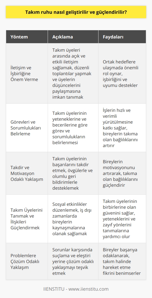 Takım Ruhunu Geliştirme Yöntemleri  Takım ruhu, bireylerin ortak hedeflere ulaşmak için bir araya gelerek işbirliği ve uyum içinde çalışmalarını ifade eden bir kavramdır. Bu bağlamda, takım ruhunu geliştiren ve güçlendiren faktörler şu şekildedir:  İletişim ve İşbirliğine Önem Verme: Takım üyeleri arasındaki açık ve etkili iletişim, ortak hedeflere ulaşmada önemli bir rol oynar. Bu amaçla, işbirliğini ve uyumu desteklemek adına düzenli toplantılar yapmak, üyelerin düşüncelerini paylaşmasına imkan tanımak faydalıdır.  Görevleri ve Sorumlulukları Belirleme: Takım üyelerinin her birinin yeteneklerine ve becerilerine göre belirlenen görev ve sorumluluklar, işlerin hızlı ve verimli yürütülmesine katkı sağlar. Ayrıca, bireylerin takıma sağladığı katkı değerli olduğu bilinci ile hareket eder,  Takdir ve Motivasyon Odaklı Yaklaşım: Takım üyelerinin başarılarını takdir eden, övgülerle ve olumlu geri bildirimlerle desteklemek, takım ruhunu geliştirmekte önemli bir faktördür. Bireylerin motivasyonunu artırarak, takıma olan bağlılıklarını güçlendirir.  Takım Üyelerini Tanımak ve İlişkileri Güçlendirmek: Takım üyelerinin birbirlerine olan güvenini sağlamak, birbirinin yeteneklerini ve zayıf yönlerini tanımalarına yardımcı olmaktır. Bu bağlamda, sosyal etkinlikler düzenlemek, iş dışı zamanlarda bireylerin kaynaşmalarına olanak sağlamaktır.  Problemlerin Çözüm Odaklı Yaklaşım: Takım üyelerinin herhangi bir sorun karşısında, suçlama ve eleştiri yerine çözüm odaklı yaklaşmalarını teşvik etmek, takım ruhunu olumlu yönde etkiler. Böylece, bireyler başarıya odaklanarak, takım halinde hareket etme fikrini benimserler.  Sonuç olarak, takım ruhunu geliştirme ve güçlendirme süreci, takım üyelerinin birbirlerine güvenmeleri ve ortak hedeflere ulaşma yolunda işbirliği yapmalarını teşvik eden faktörlere odaklanarak uygulanmalıdır. Bu sayede, daha başarılı ve işbirlikçi bir takım yapısı inşa edilebilir.